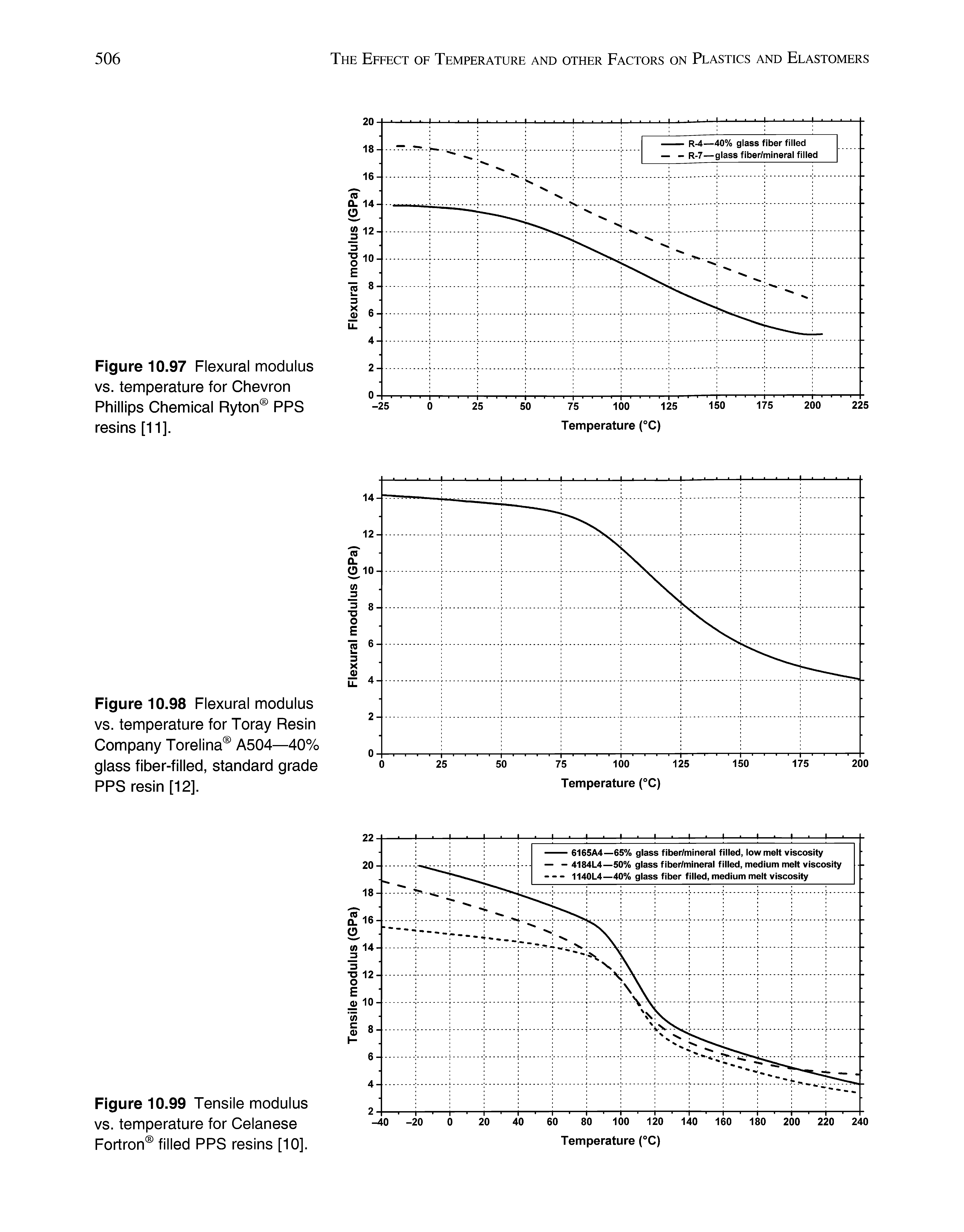 Figure 10.97 Flexural modulus vs. temperature for Chevron Phillips Chemical Ryton PPS resins [11].