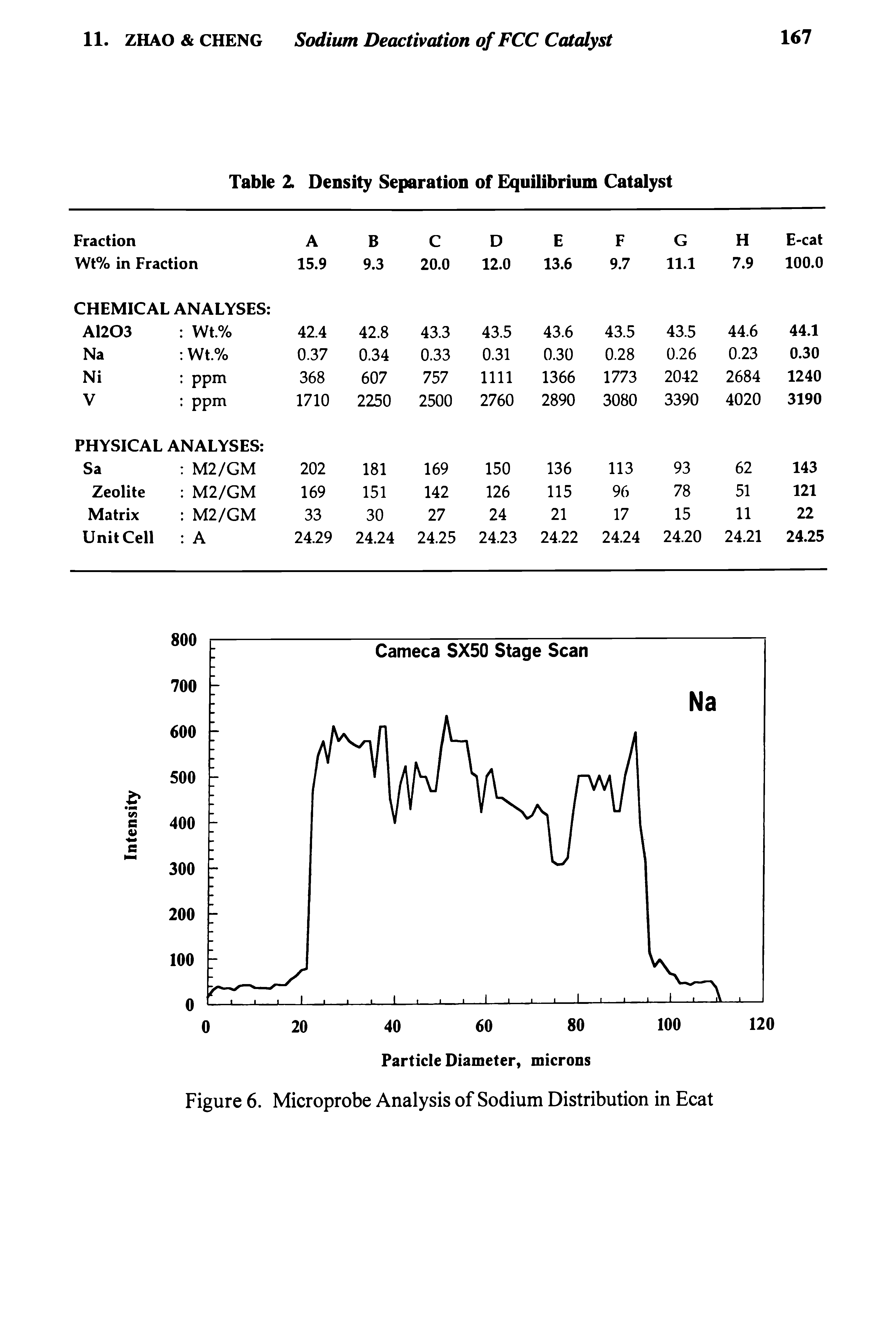 Figure 6. Microprobe Analysis of Sodium Distribution in Beat...