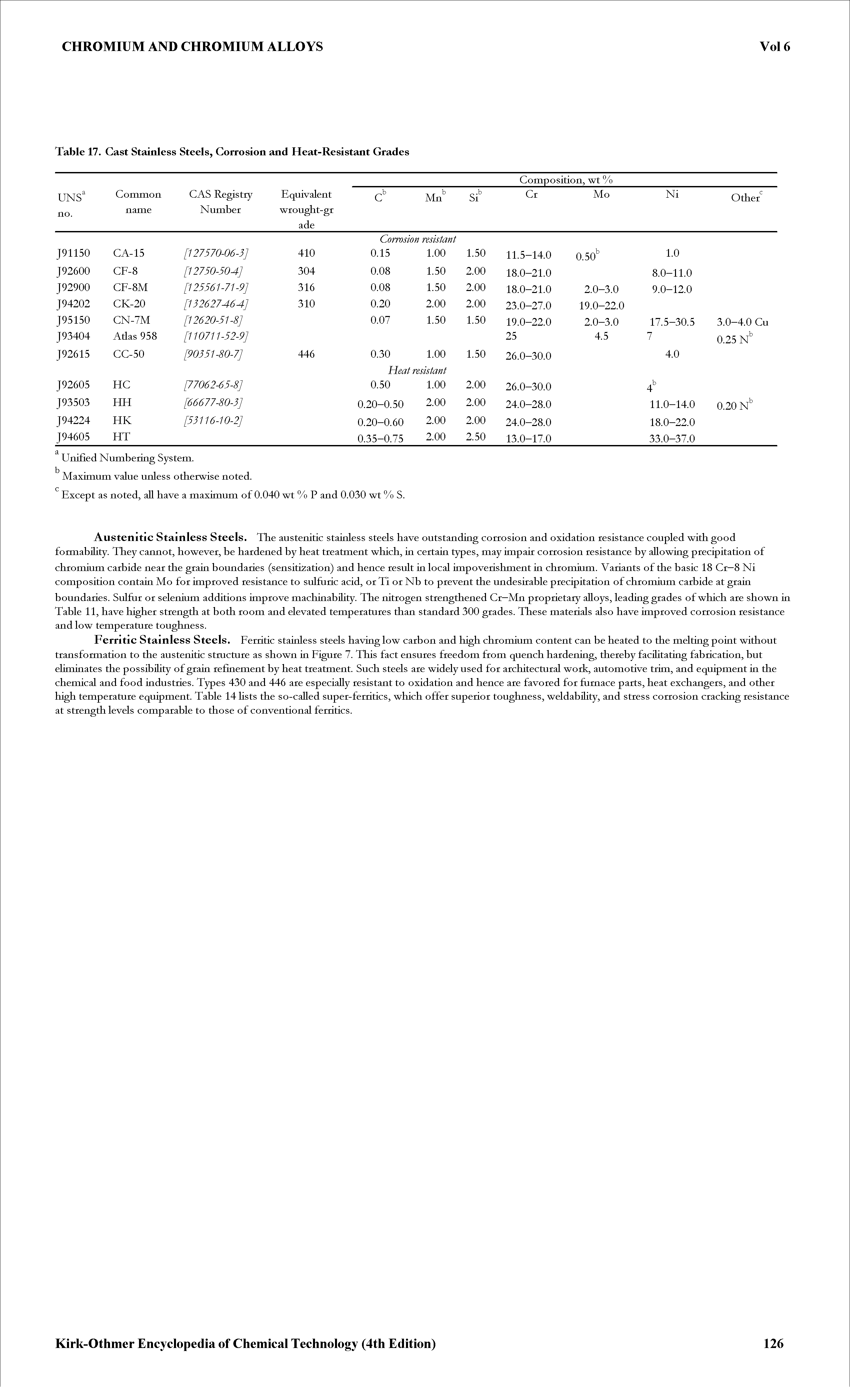Table 17. Cast Stainless Steels, Corrosion and Heat-Resistant Grades...