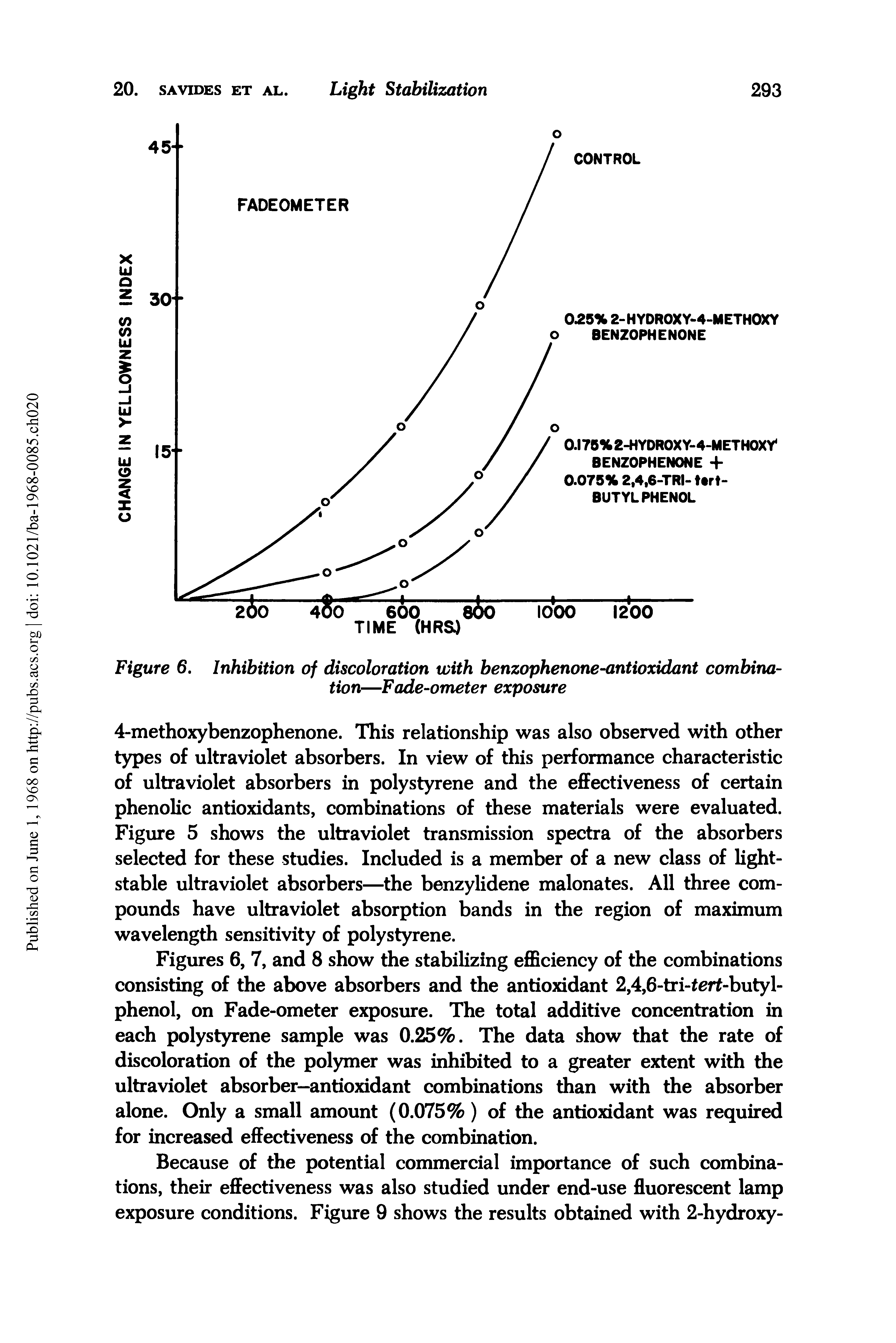 Figures 6, 7, and 8 show the stabilizing efficiency of the combinations consisting of the above absorbers and the antioxidant 2,4,6-tri-fert-butyl-phenol, on Fade-ometer exposure. The total additive concentration in each polystyrene sample was 0.25%. The data show that the rate of discoloration of the polymer was inhibited to a greater extent with the ultraviolet absorber-antioxidant combinations than with the absorber alone. Only a small amount (0.075%) of the antioxidant was required for increased effectiveness of the combination.