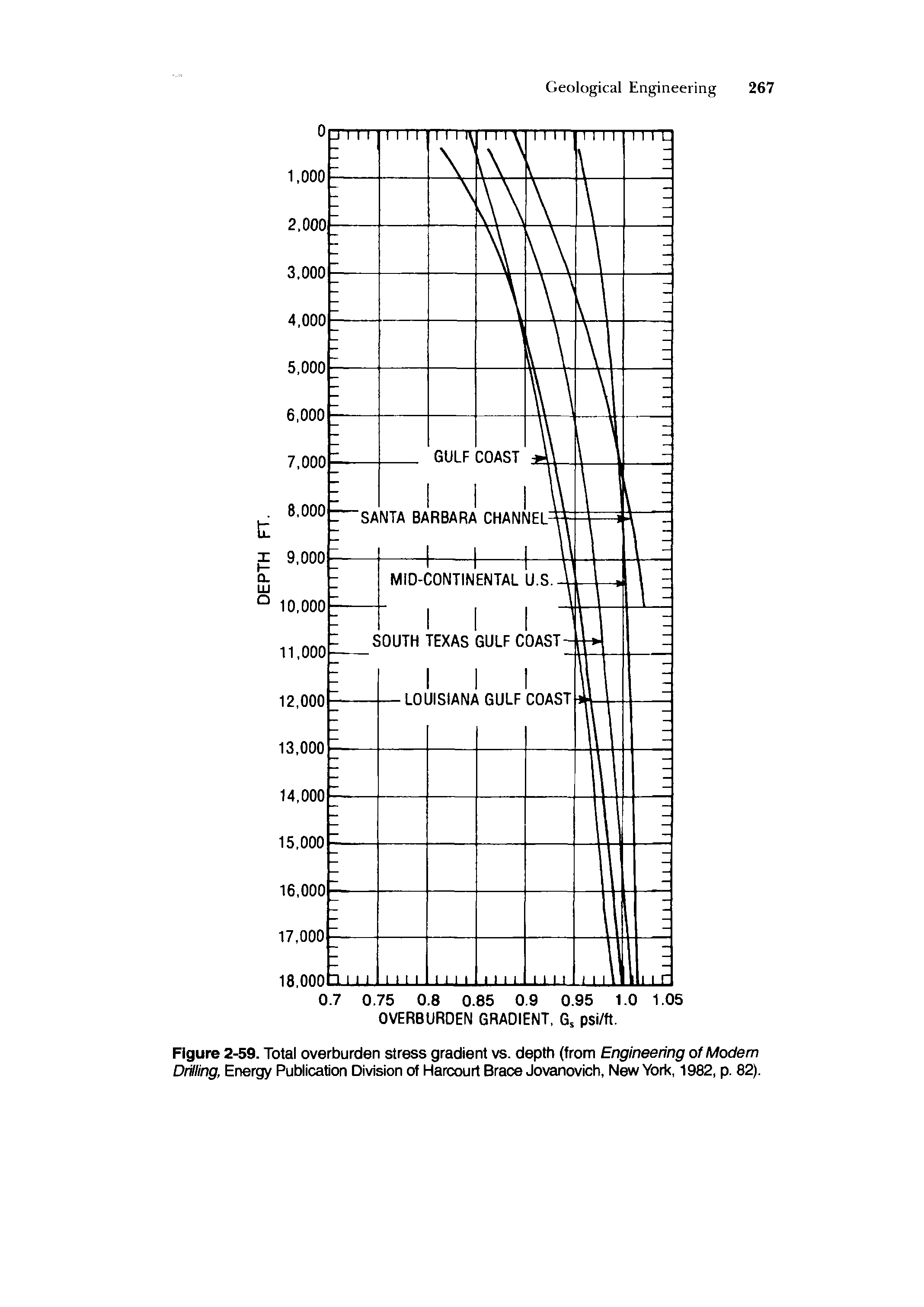 Figure 2-59. Total overburden stress gradient vs. depth (from Engineering of Modem DiWng, Energy Publication Division of Harcourt Brace Jovanovich, New York, 1982, p. 82).