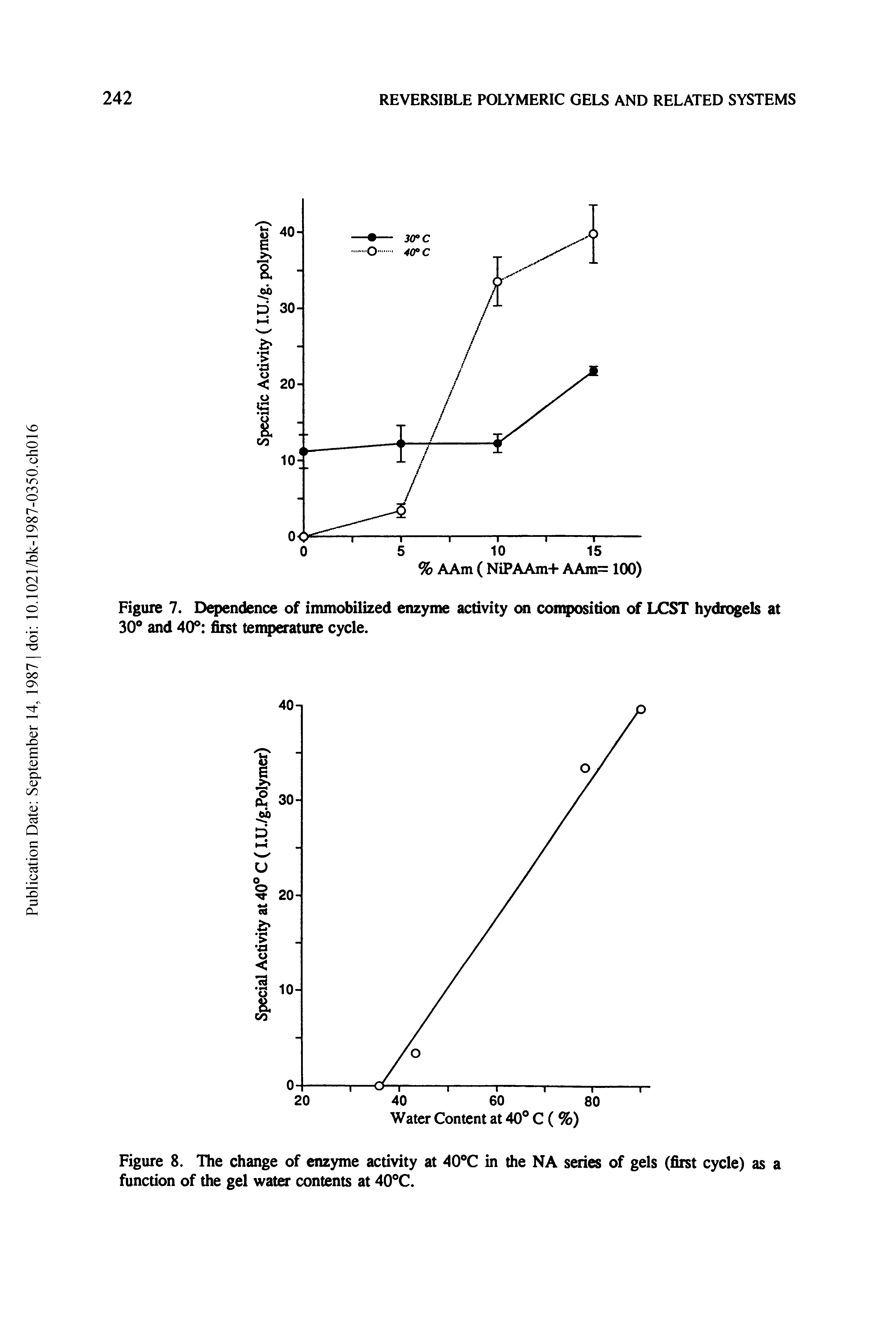 Figure 8. The change of enzyme activity at 40 C in the NA series of gels (first cycle) as a function of the gel water contents at 40 C.