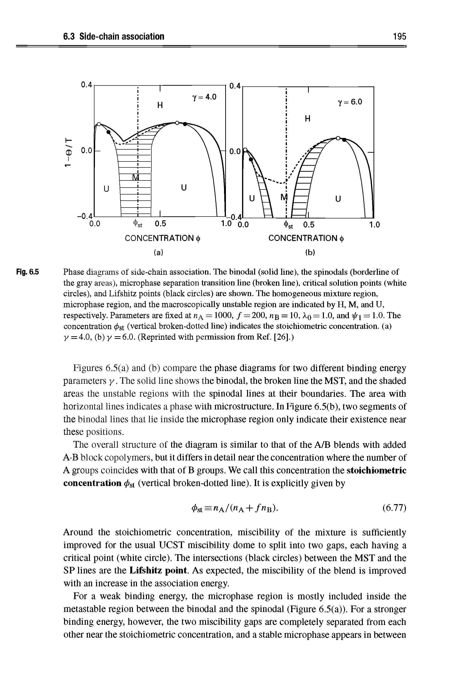 Fig. 6.5 Phase diagrams of side-chain association. The binodal (solid line), the spinodals (borderline of the gray areas), microphase separation transition Une (broken line), critical solution points (white circles), and Lifshitz points (black circles) are shown. The homogeneous mixture region, microphase region, and the macroscopicaUy unstable region are indicated by H, M, and U, respectively. Parameters are fixed at wa = 1000, f = 200, = 10, A.q = 1.0, and tjfi = 1.0. The...