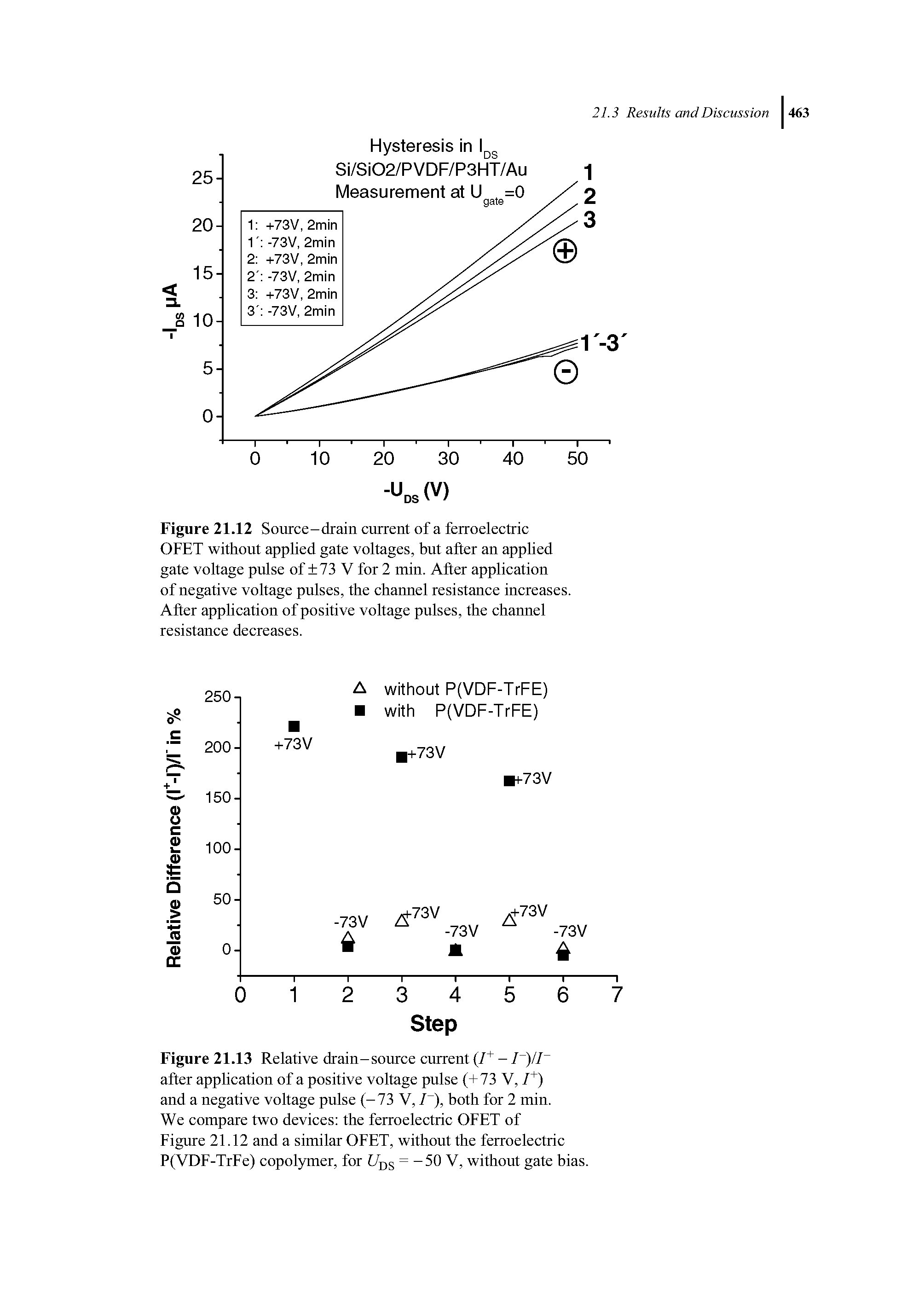 Figure 21.12 Source-drain current of a ferroelectric OFET without applied gate voltages, but after an applied gate voltage pulse of 73 V for 2 min. After application of negative voltage pulses, the channel resistance increases. After application of positive voltage pulses, the channel resistance decreases.