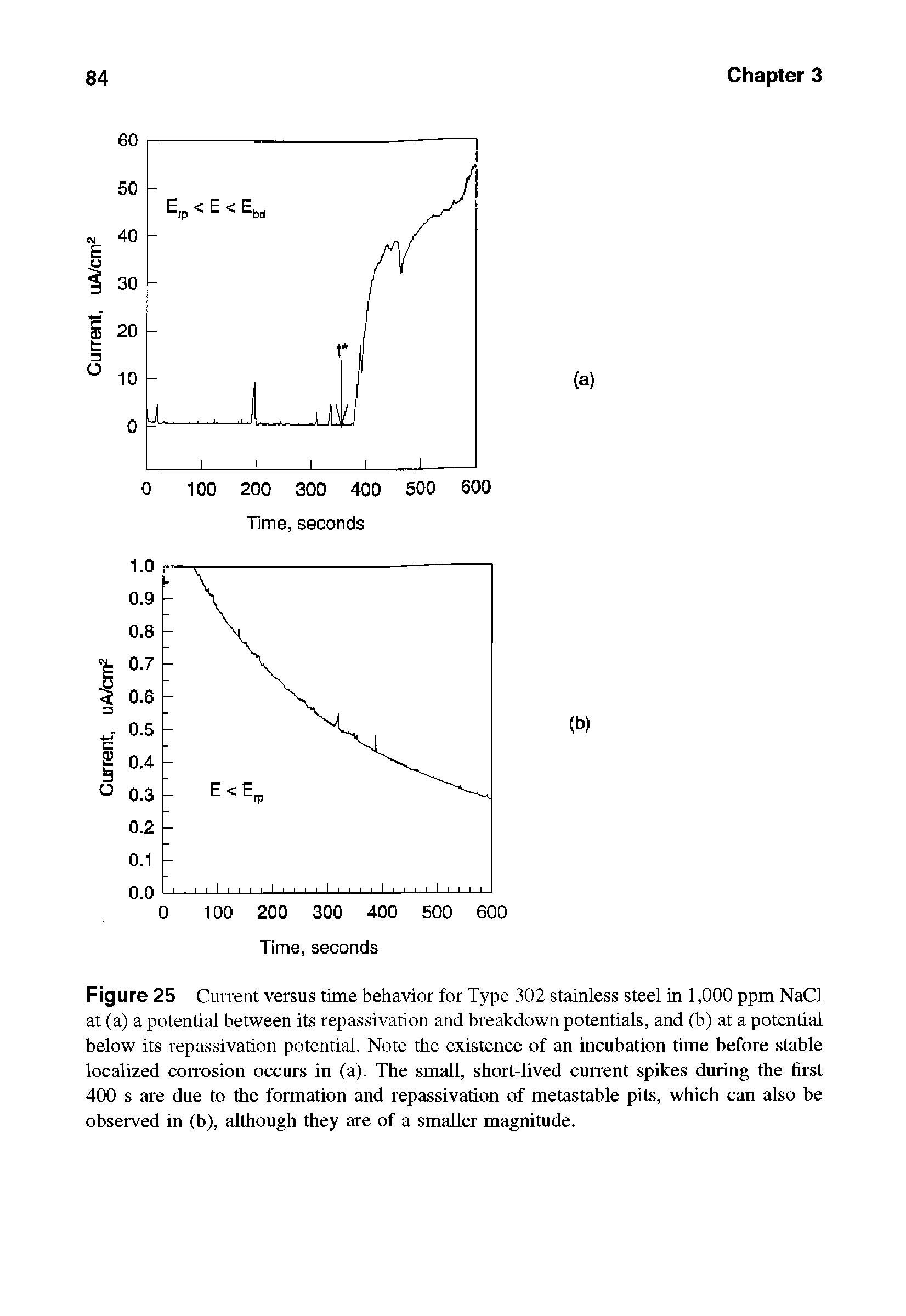 Figure 25 Current versus time behavior for Type 302 stainless steel in 1,000 ppm NaCl at (a) a potential between its repassivation and breakdown potentials, and (b) at a potential below its repassivation potential. Note the existence of an incubation time before stable localized corrosion occurs in (a). The small, short-lived current spikes during the first 400 s are due to the formation and repassivation of metastable pits, which can also be observed in (b), although they are of a smaller magnitude.