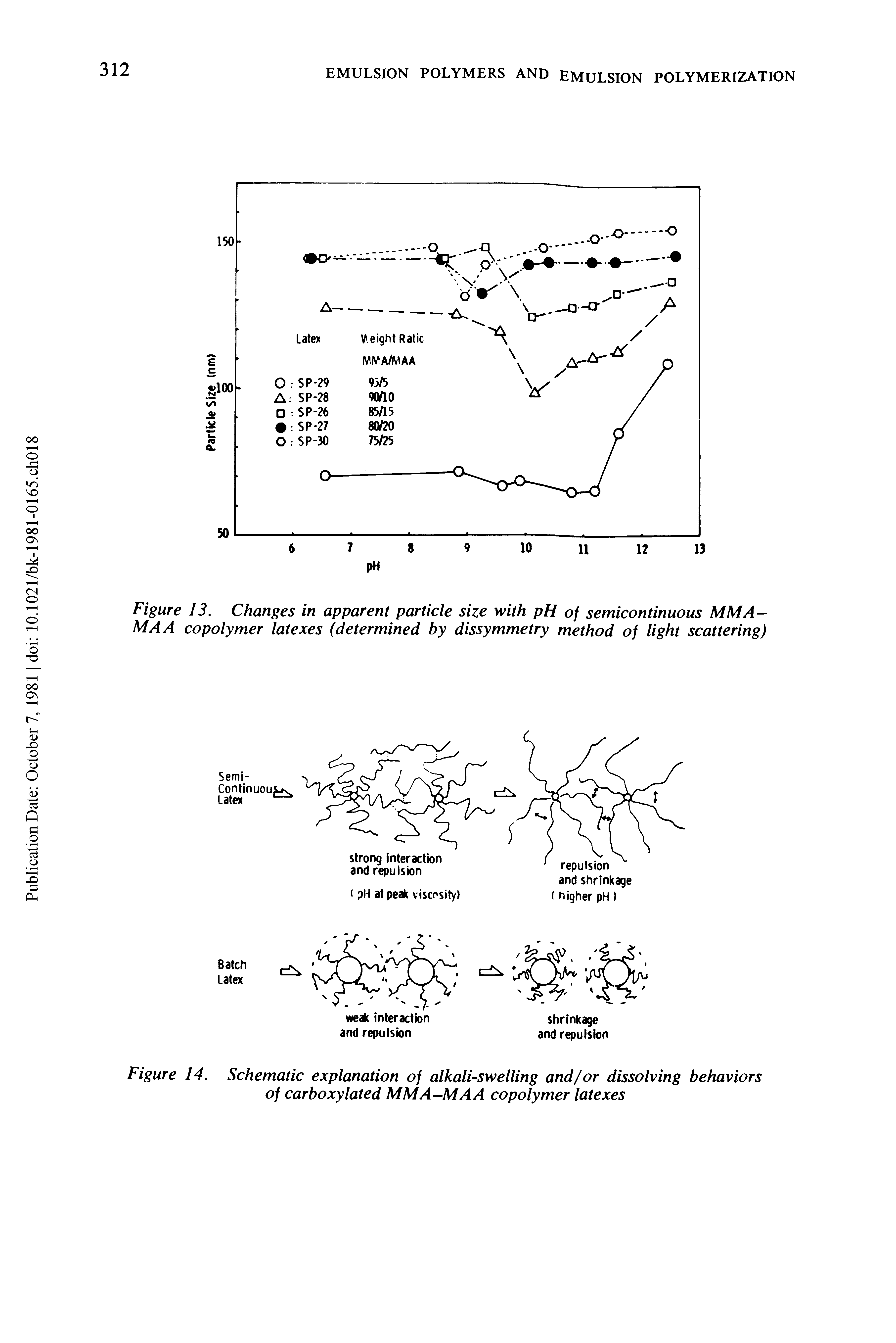Figure 14. Schematic explanation of alkali-swelling and/or dissolving behaviors of carboxylated MMA-MAA copolymer latexes...
