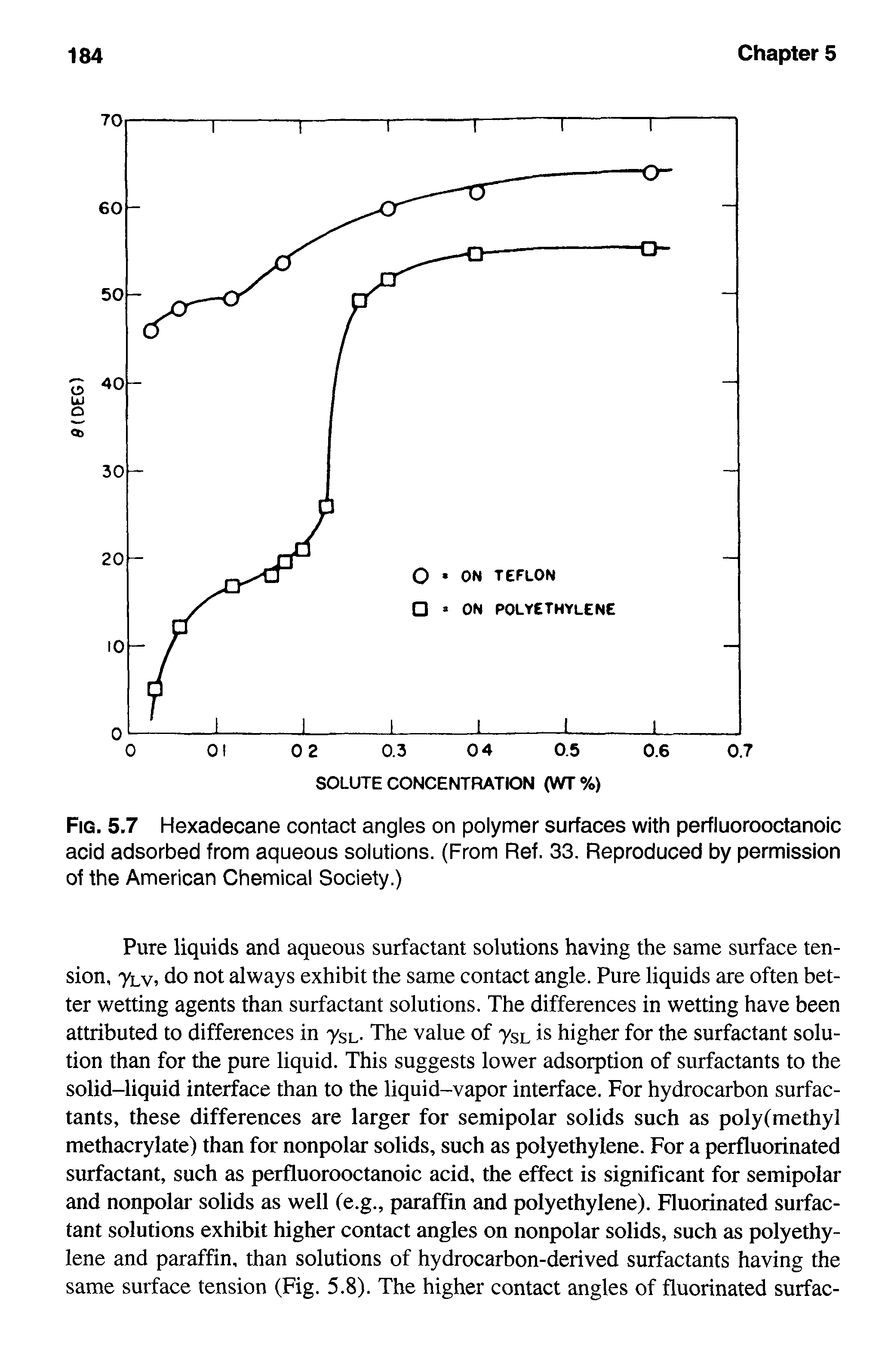 Fig. 5.7 Hexadecane contact angles on polymer surfaces with perfluorooctanoic acid adsorbed from aqueous solutions. (From Ref. 33. Reproduced by permission of the American Chemical Society.)...