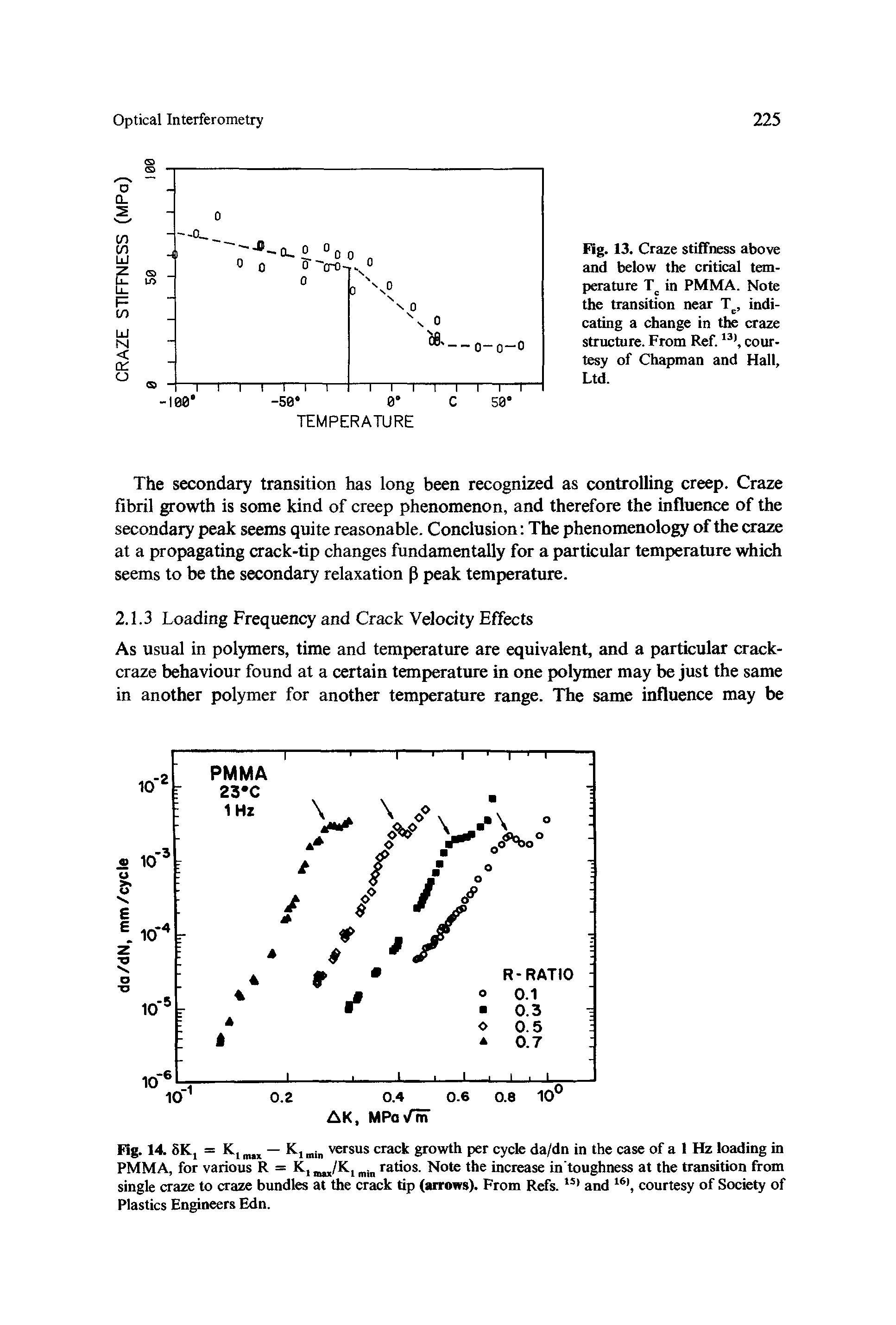 Fig. 13. Craze stiffness above and below the critical temperature in PMMA. Note the transition near T., indicating a change in the craze structure. From Ref. courtesy of Chapman and Hall, Ltd.