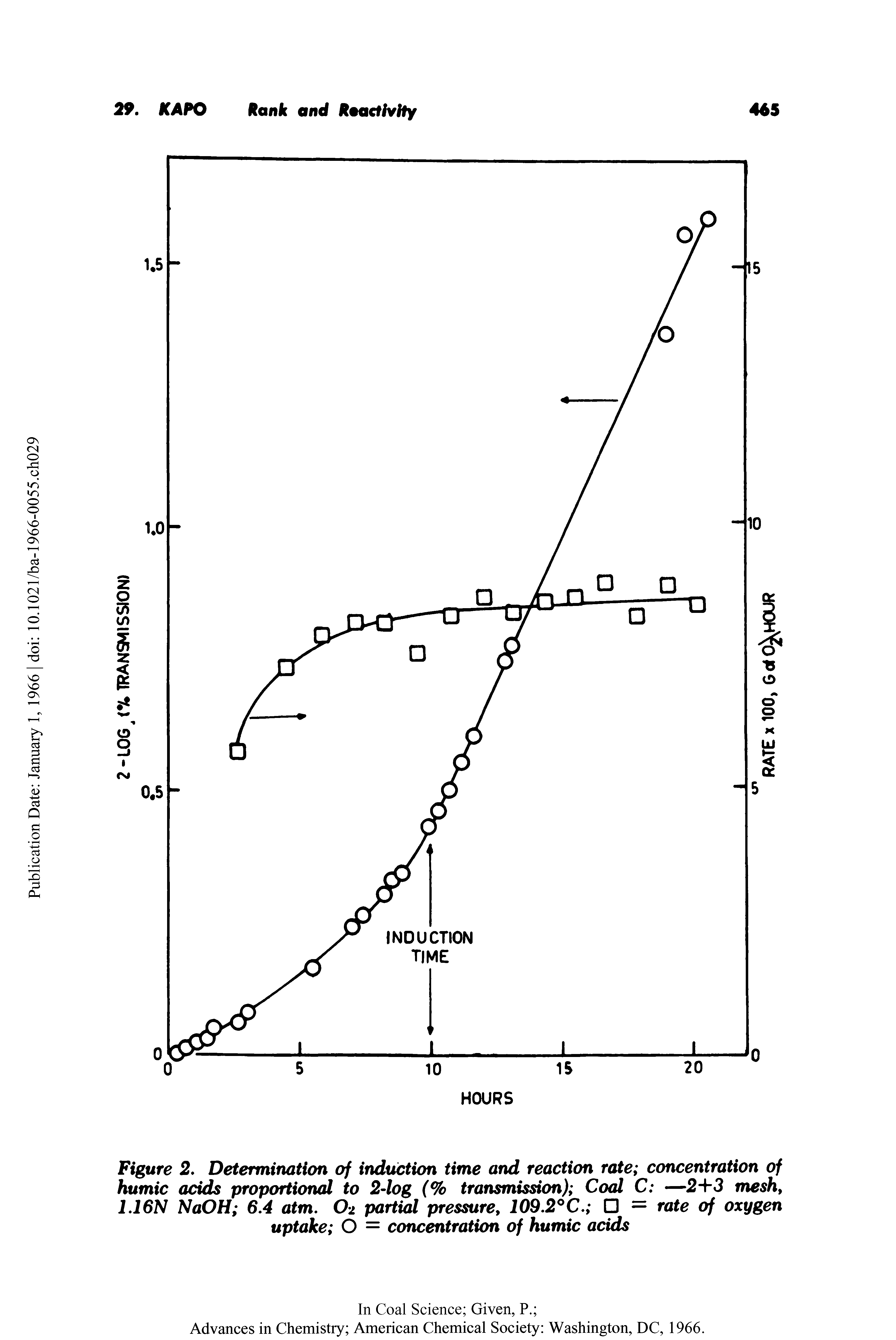 Figure 2. Determination of induction time and reaction rate concentration of humic acids proportional to 2-log (% transmission) Coal C —2-1-3 mesh, 1.16N NaOH 6.4 atm. Oi partial pressure, 109.2°C. = rate of oxygen uptake O = concentration of humic acids...