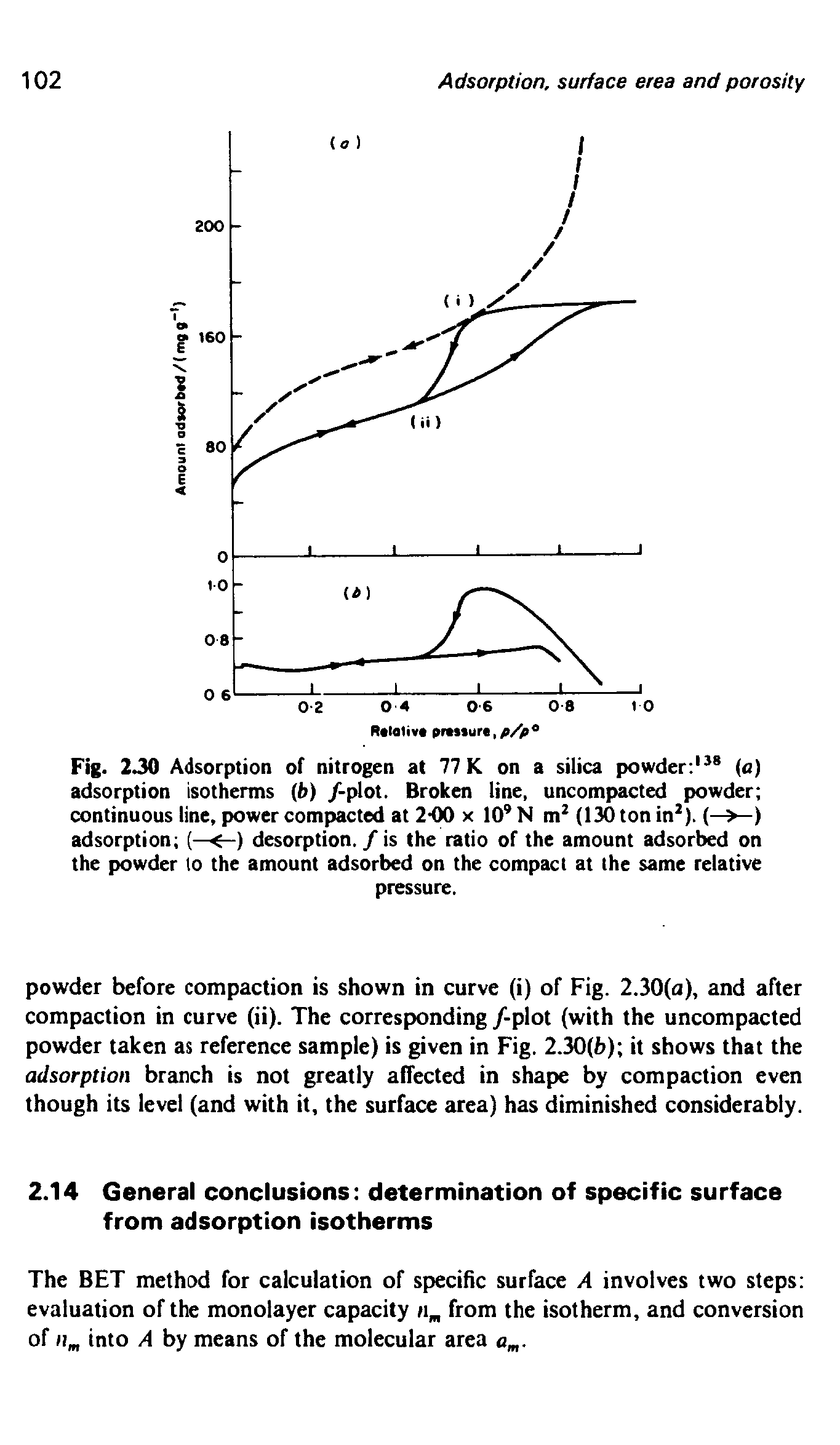 Fig. 230 Adsorption of nitrogen at 77 K on a silica powder a) adsorption isotherms b) /-plot. Broken line, uncompacted powder continuous line, power compacted at 2-00 x 10 N m (130 ton in ). (—>—) adsorption (—<-) desorption. / is the ratio of the amount adsorbed on the powder to the amount adsorbed on the compact at the same relative...