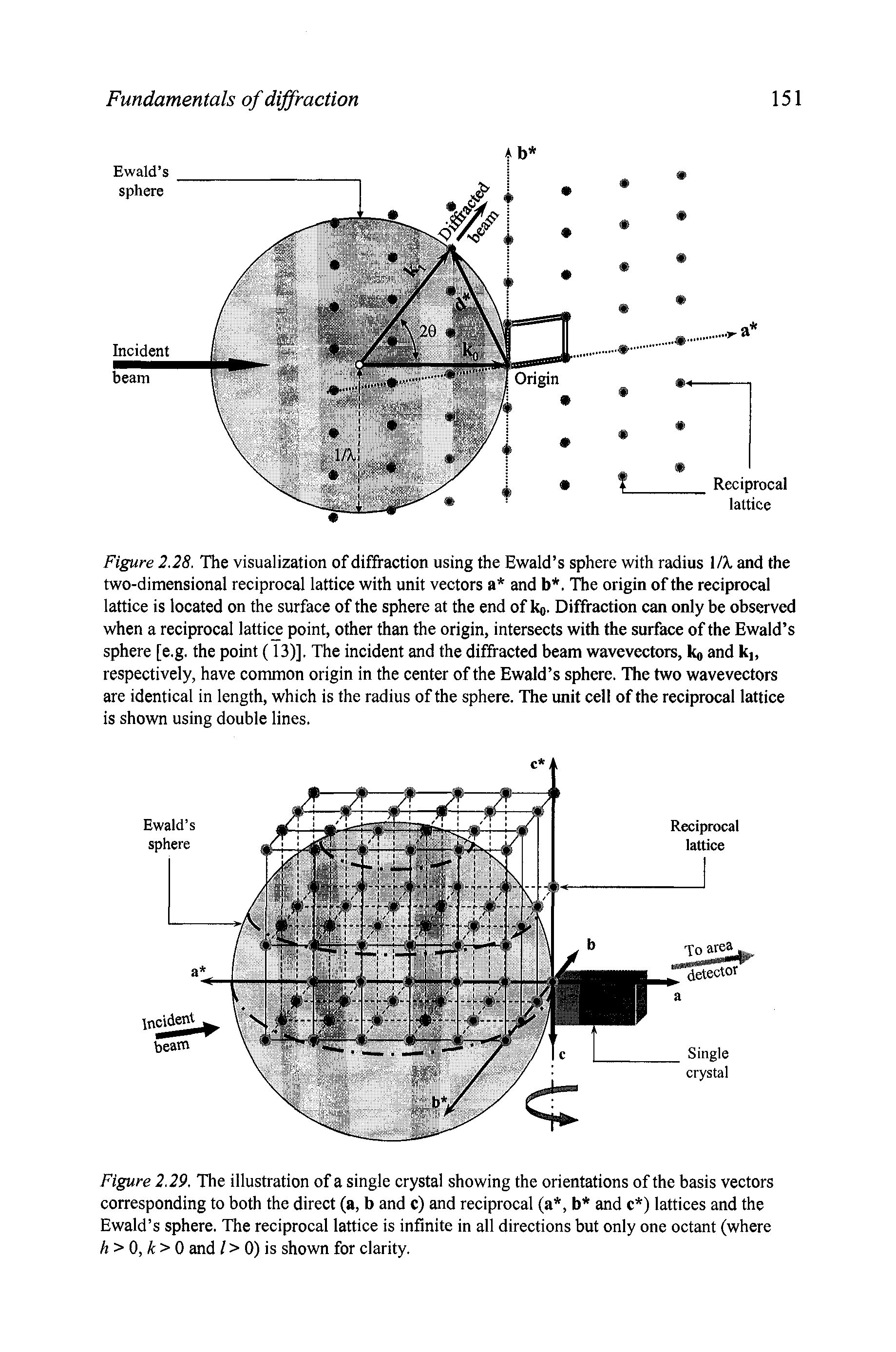 Figure 2.28. The visualization of diffraction using the Ewald s sphere with radius MX and the two-dimensional reciprocal lattice with unit vectors a and b. The origin of the reciprocal lattice is located on the surface of the sphere at the end of ko. Diffraction can only be observed when a reciprocal lattice point, other than the origin, intersects with the surface of the Ewald s sphere [e.g. the point (13)], The incident and the diffracted beam wavevectors, k and ki, respectively, have common origin in the center of the Ewald s sphere. The two wavevectors are identical in length, which is the radius of the sphere. The unit cell of the reciprocal lattice is shown using double lines.