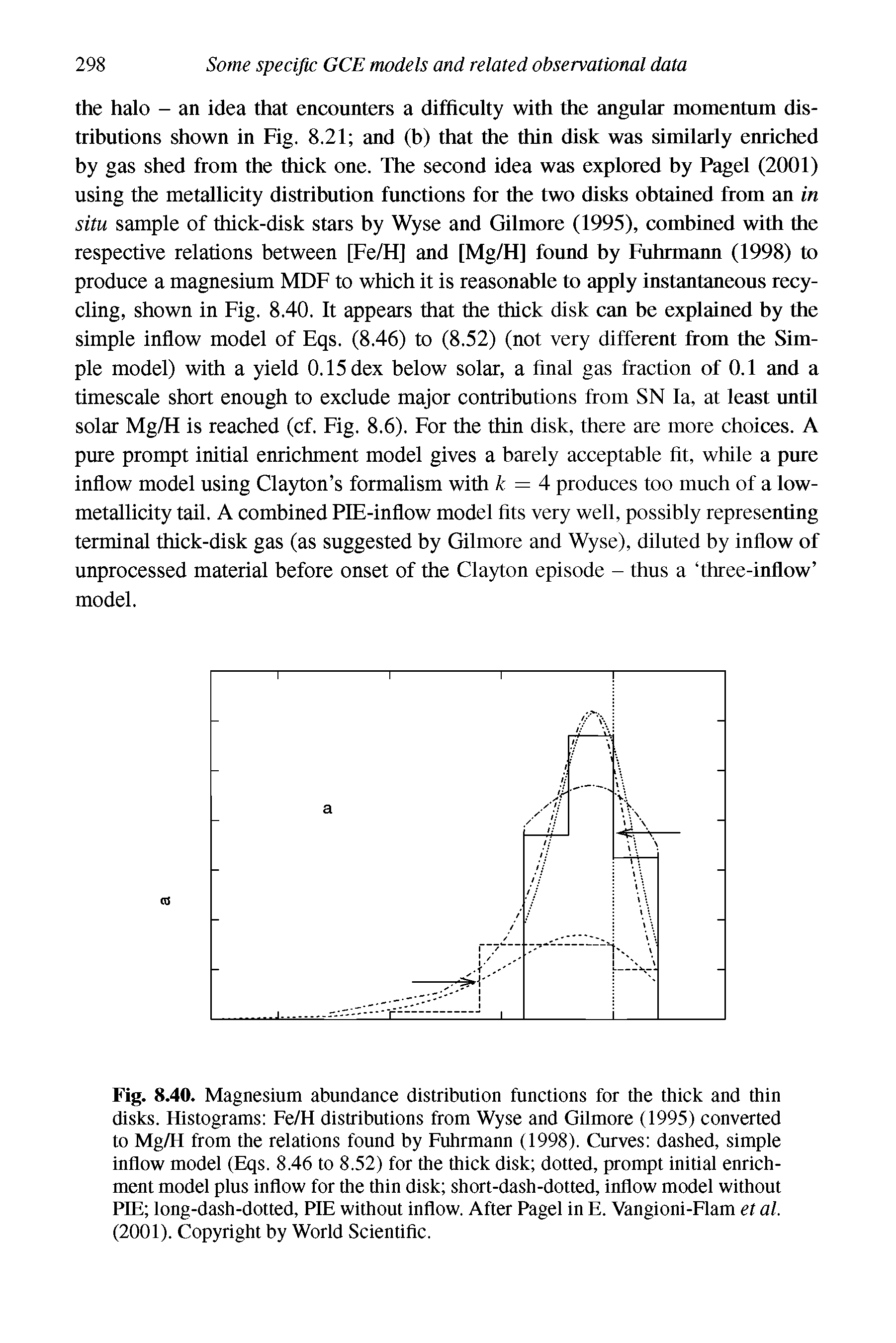 Fig. 8.40. Magnesium abundance distribution functions for the thick and thin disks. Histograms Fe/H distributions from Wyse and Gilmore (1995) converted to Mg/H from the relations found by Fuhrmann (1998). Curves dashed, simple inflow model (Eqs. 8.46 to 8.52) for the thick disk dotted, prompt initial enrichment model plus inflow for the thin disk short-dash-dotted, inflow model without PIE long-dash-dotted, PIE without inflow. After Pagel in E. Vangioni-Flam et al. (2001). Copyright by World Scientific.