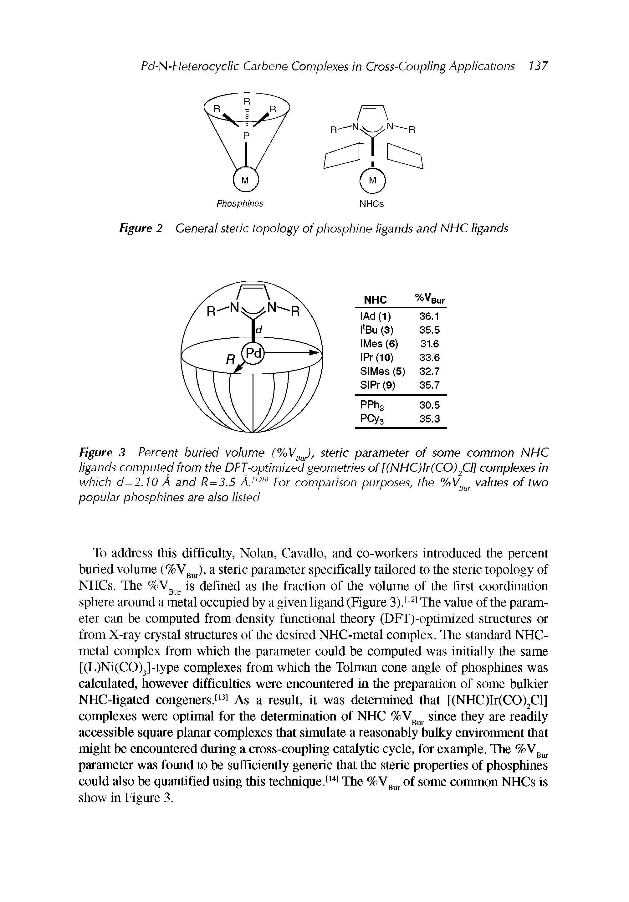 Figure 3 Percent buried volume (%VgJ, steric parameter of some common NHC ligands computed from the DFT-optimized geometries of [(NHC)lr(CO)fl] complexes in which d=2. iO A and R = 3.5 For comparison purposes, the values of two...