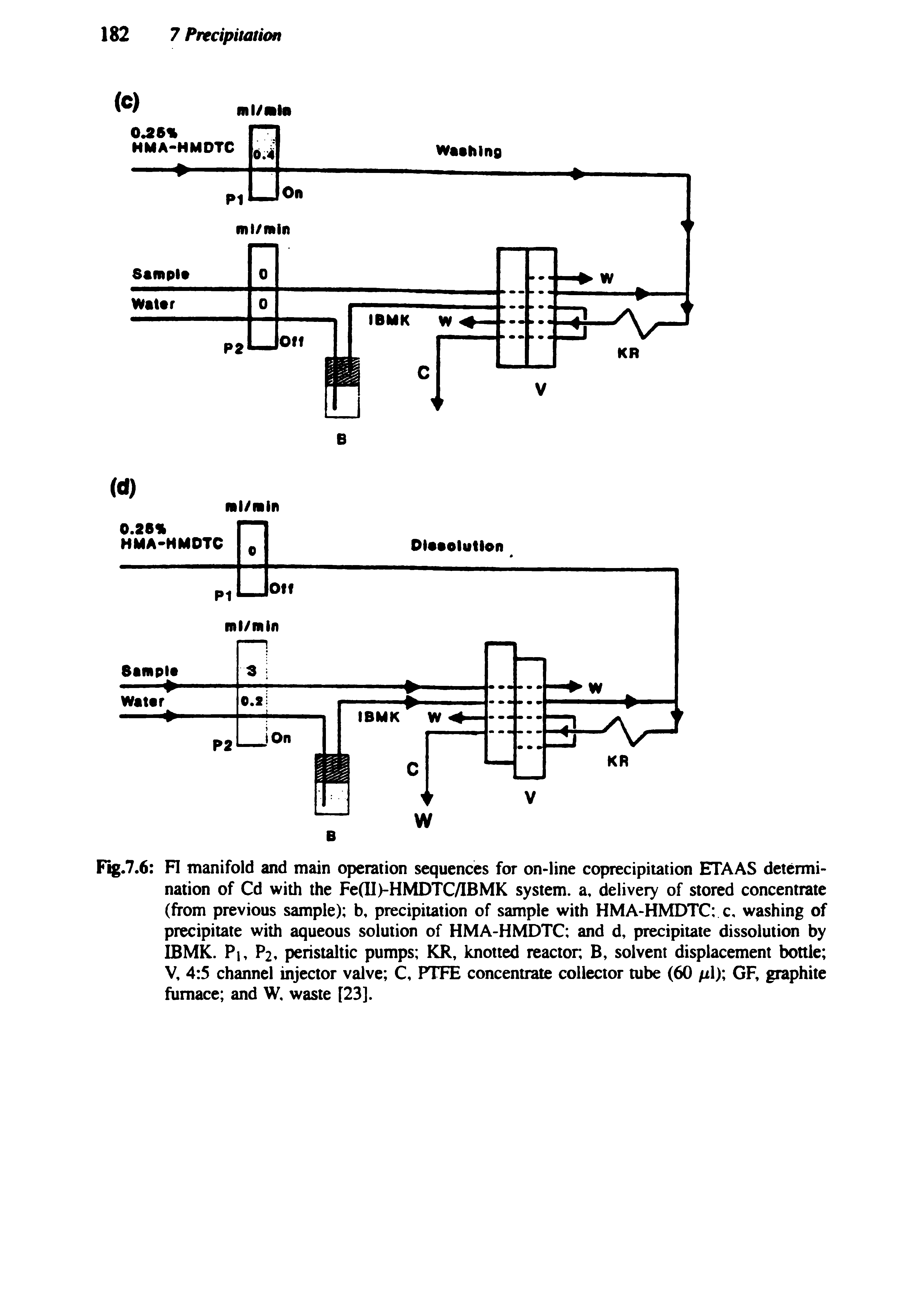 Fig.7.6 FI manifold and main operation sequences for on-line coprecipitation ETAAS determination of Cd with the Fe(U)-HMDTC/IBMK system, a, delivery of stored concentrate (from previous sample) b, precipitation of sample with HMA-HMDTC c, washing of precipitate with aqueous solution of HMA-HMDTC and d, precipitate dissolution by IBMK. Pi, P2, peristaltic pumps KR, knotted reactor, B, solvent displacement bottle V, 4 5 channel injector valve C, PTFE concentrate collector tube (60 /xl) GF, graphite furnace and W, waste [23].