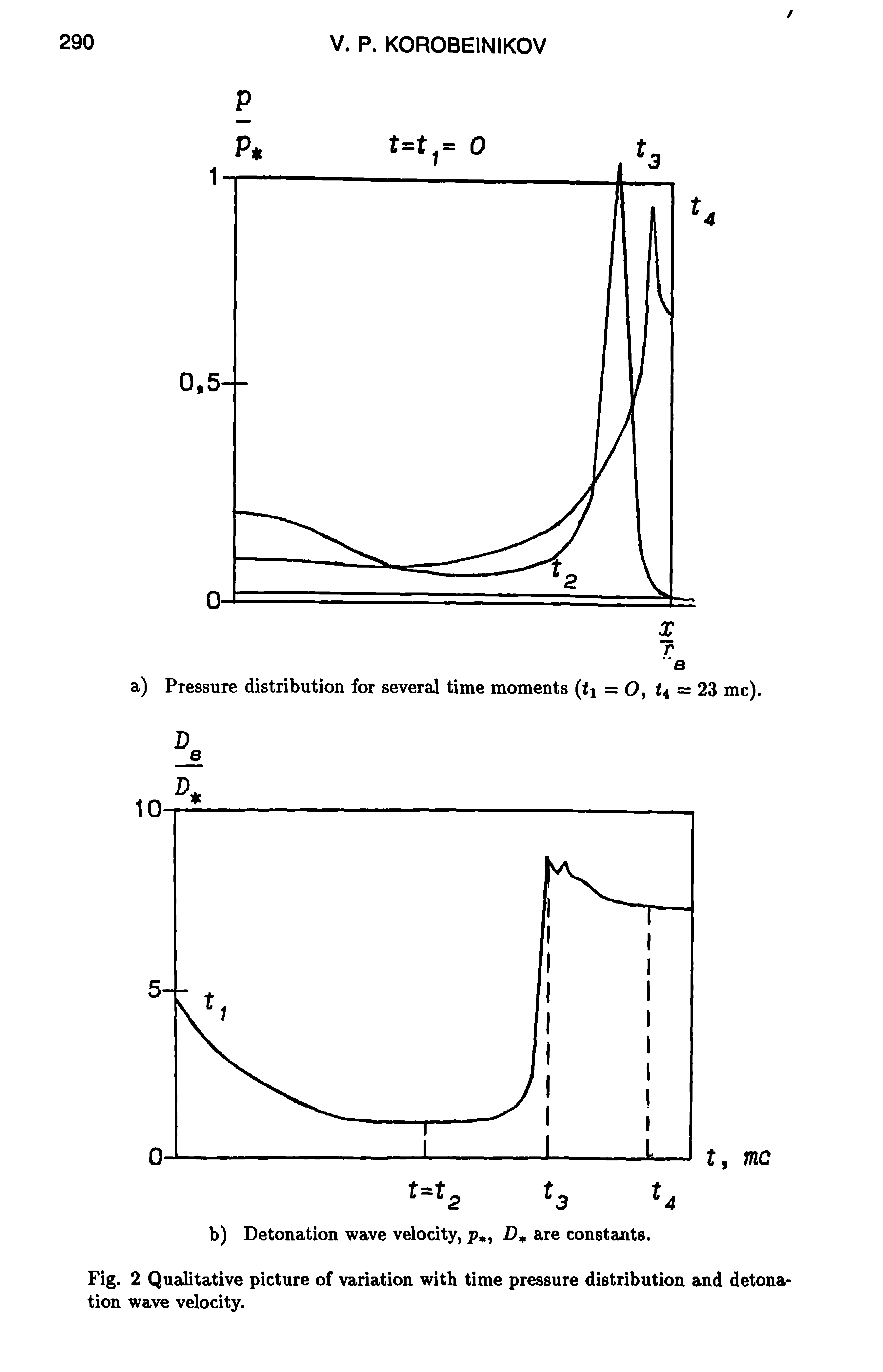 Fig. 2 Qualitative picture of variation with time pressure distribution and detonation wave velocity.