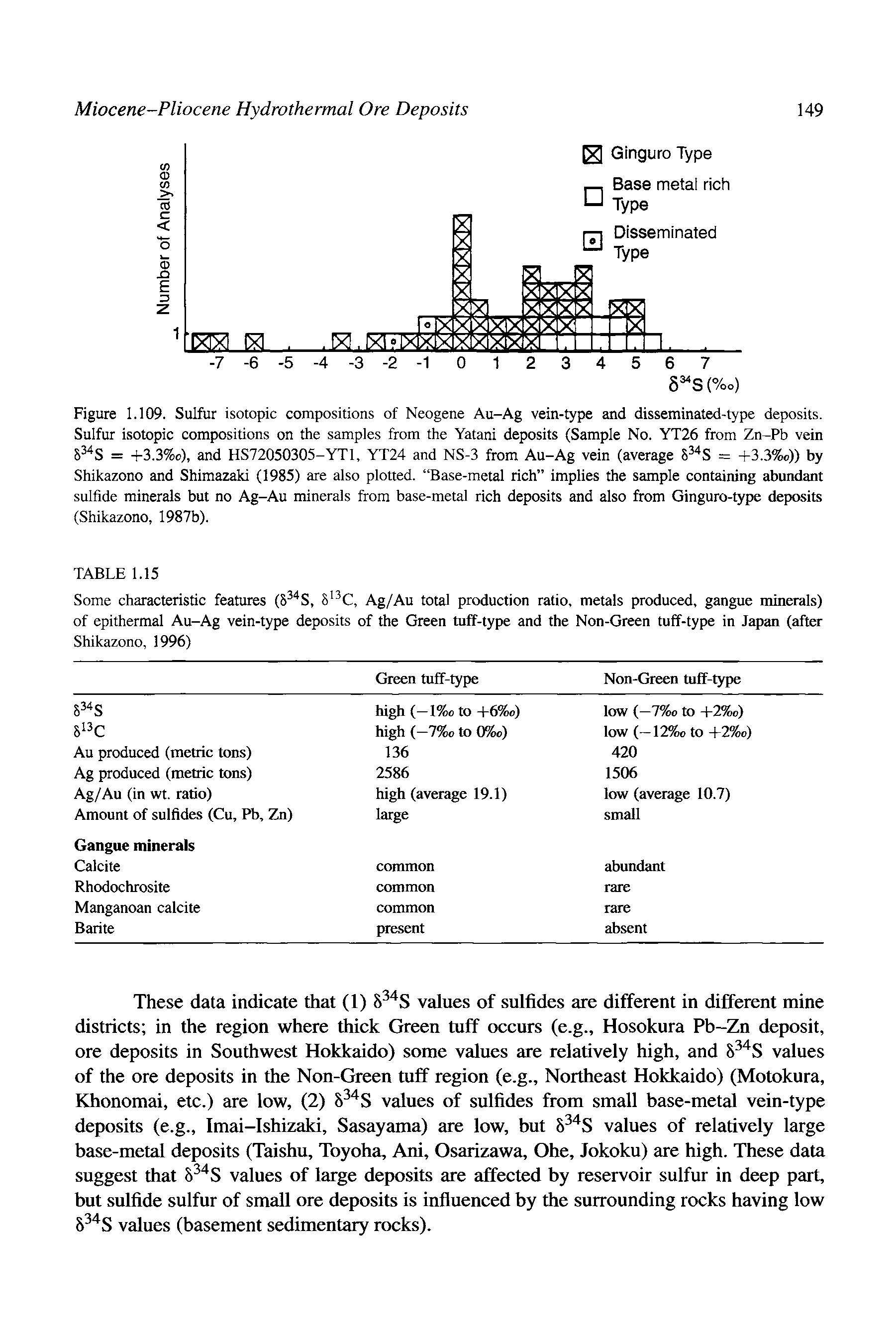 Figure 1.109. Sulfur isotopic compositions of Neogene Au-Ag vein-type and disseminated-type deposits. Sulfur isotopic compositions on the samples from the Yatani deposits (Sample No. YT26 from Zn-Pb vein S S = -)-3.3%o), and HS72050305-YT1, YT24 and NS-3 from Au-Ag vein (average S S = +3.3%c)) by Shikazono and Shimazaki (1985) are also plotted. Base-metal rich implies the sample containing abundant sulfide minerals but no Ag-Au minerals from base-metal rich deposits and also from Ginguro-type deposits (Shikazono, 1987b).