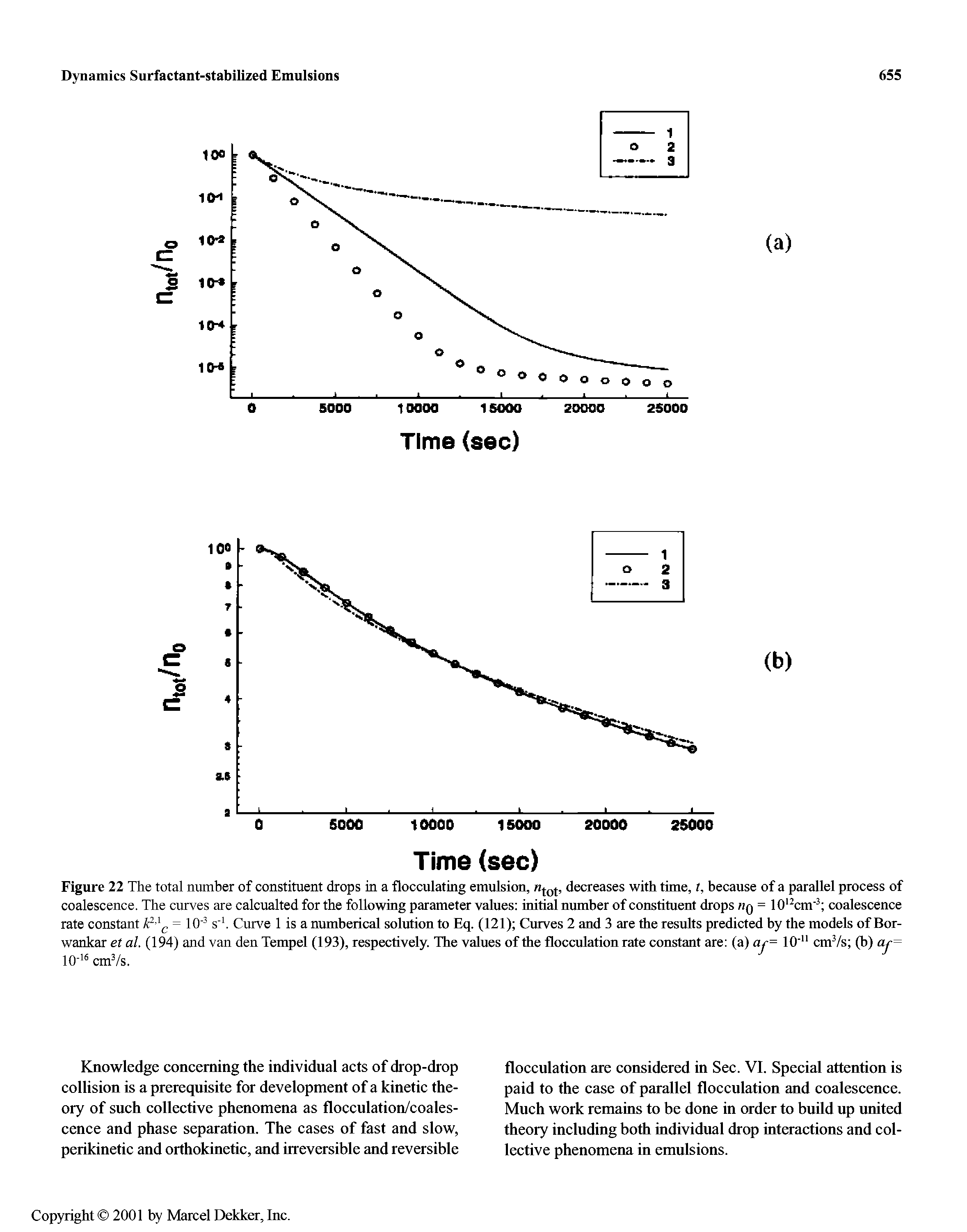 Figure 22 The total number of constituent drops in a flocculating emulsion, decreases with time, t, because of a parallel process of coalescence. The curves are calcualted for the following parameter values initial number of constituent drops iiq = lO cm coalescence rate constant F = 10 s h Curve 1 is a numbeiical solution to Eq. (121) Curves 2 and 3 are the results predicted by the models of Bor-wankar et al. (194) and van den Tempel (193), respectively. The values of the flocculation rate constant are (a) ar= 10 " cmVs (b) ar=...
