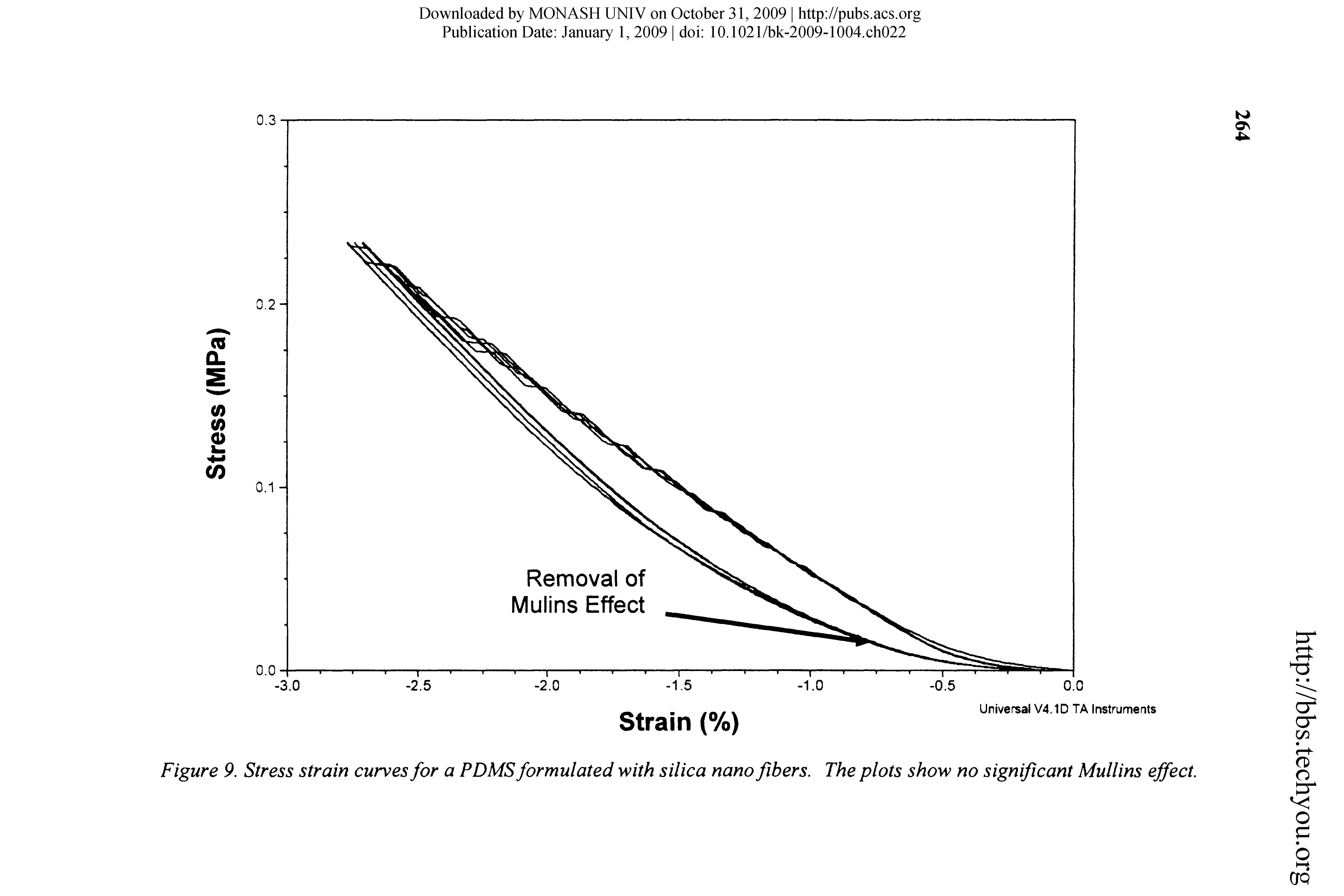 Figure 9. Stress strain curves for a PDMS formulated with silica nano fibers. The plots show no significant Mullins effect.