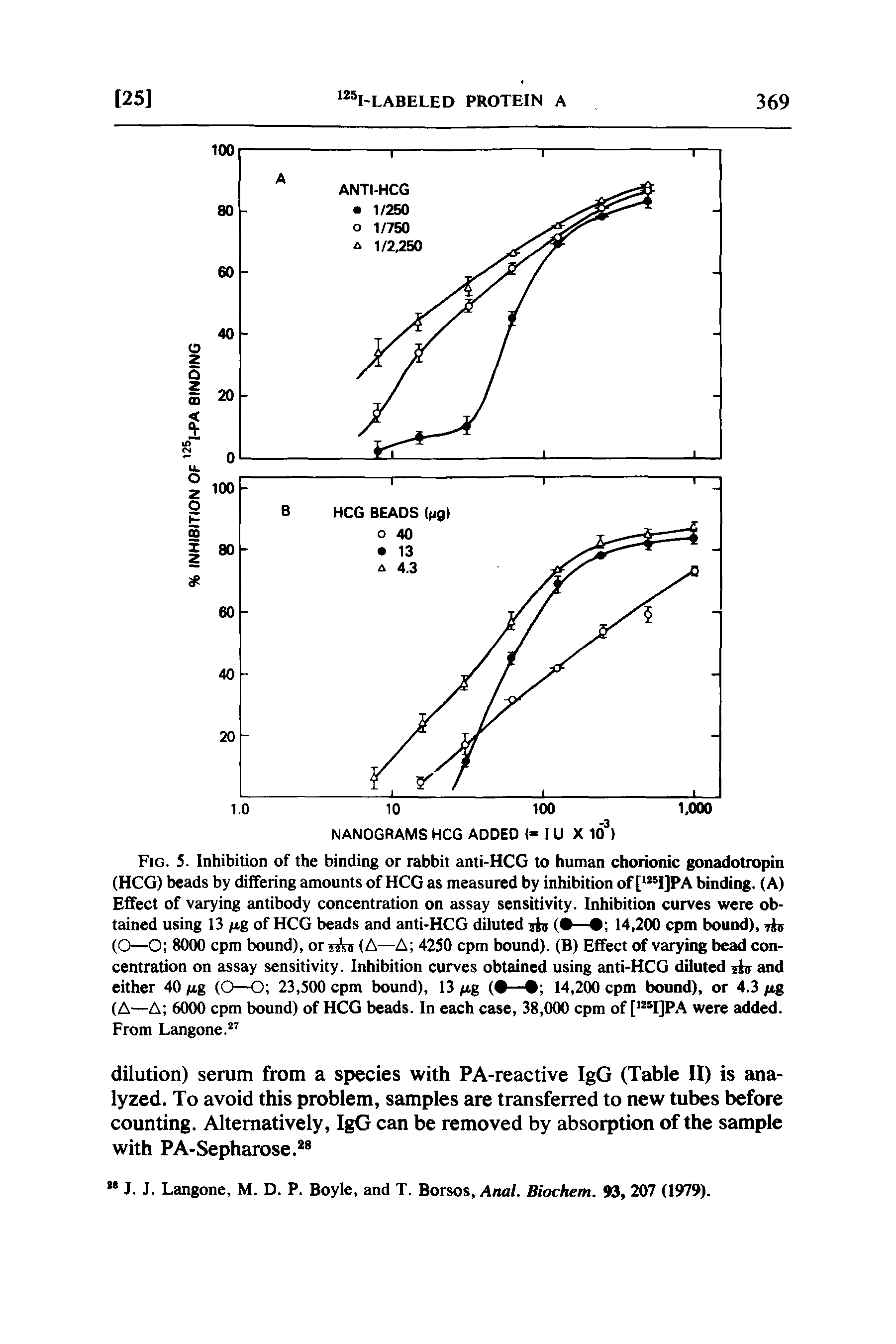 Fig. S. Inhibition of the binding or rabbit anti-HCG to human chorionic gonadotropin (HCG) beads by differing amounts of HCG as measured by inhibition of [ I]PA binding. (A) Effect of varying antibody concentration on assay sensitivity. Inhibition curves were obtained using 13 ig of HCG beads and anti-HCG diluted li ( — 14,2(X) cpm bound), jhi (O—O 80(X) cpm bound), orj W (A—A 4250 cpm bound). (B) Effect of varying bead concentration on assay sensitivity. Inhibition curves obtained using anti-HCG diluted jin and either 40 ng (O—O 23,500 cpm bound), 13 /xg ( — 14,200 cpm bound), or 4.3 fig (A—A 6000 cpm bound) of HCG beads. In each case, 38,000 cpm of [ I]PA were added. From Langone. ...