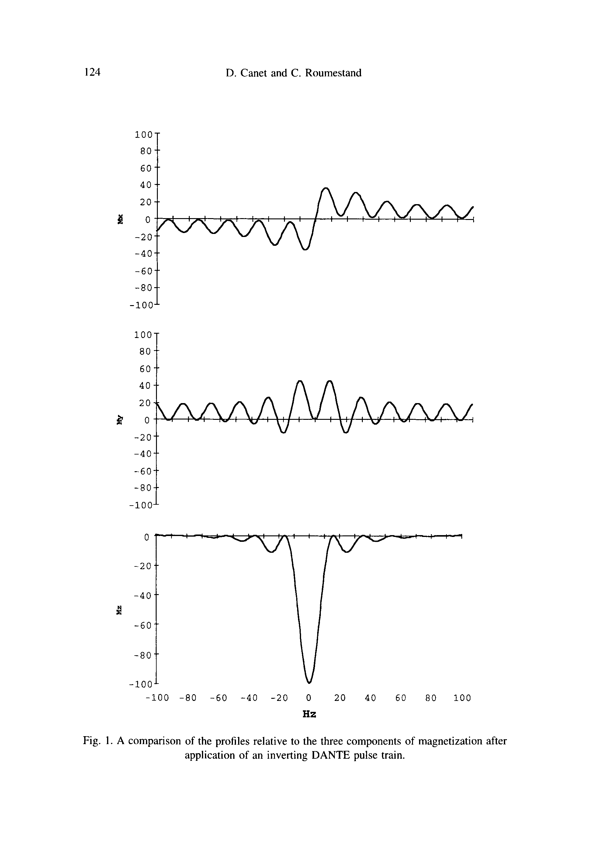 Fig. 1. A comparison of the profiles relative to the three components of magnetization after application of an inverting DANTE pulse train.