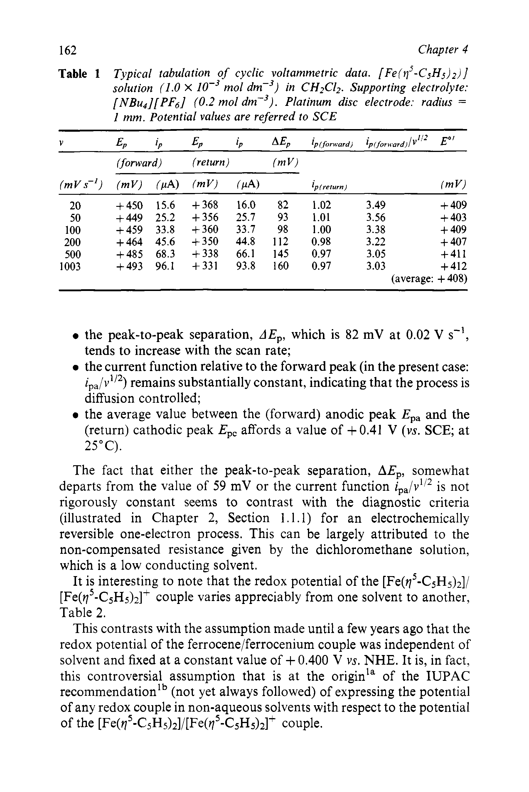 Table 1 Typical tabulation of cyclic voltammetric data. [Fe(f-C5H )2)] solution (1.0 X 10 3 mol dm 3) in CH2CI2. Supporting electrolyte [NBu4][PF6] (0.2 mol dm 3). Platinum disc electrode radius = 1 mm. Potential values are referred to SCE...