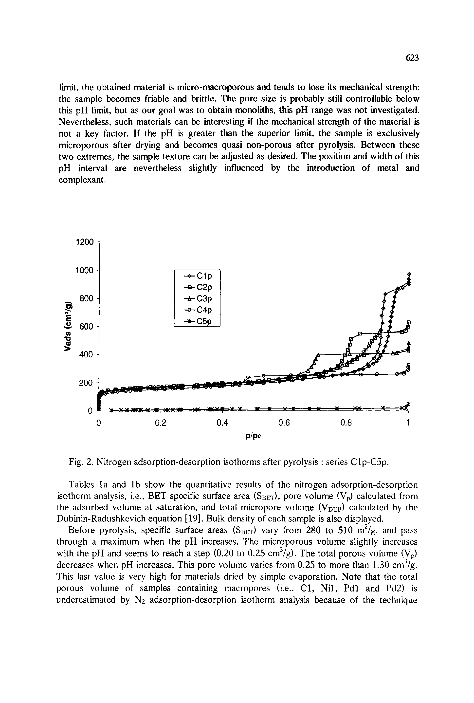Tables la and lb show the quantitative results of the nitrogen adsorption-desorption isotherm analysis, i.e., BET specific surface area (Sbet), pore volume (Vp) calculated from the adsorbed volume at saturation, and total micropore volume (Vdub) calculated by the Dubinin-Radushkevich equation [19]. Bulk density of each sample is also displayed.
