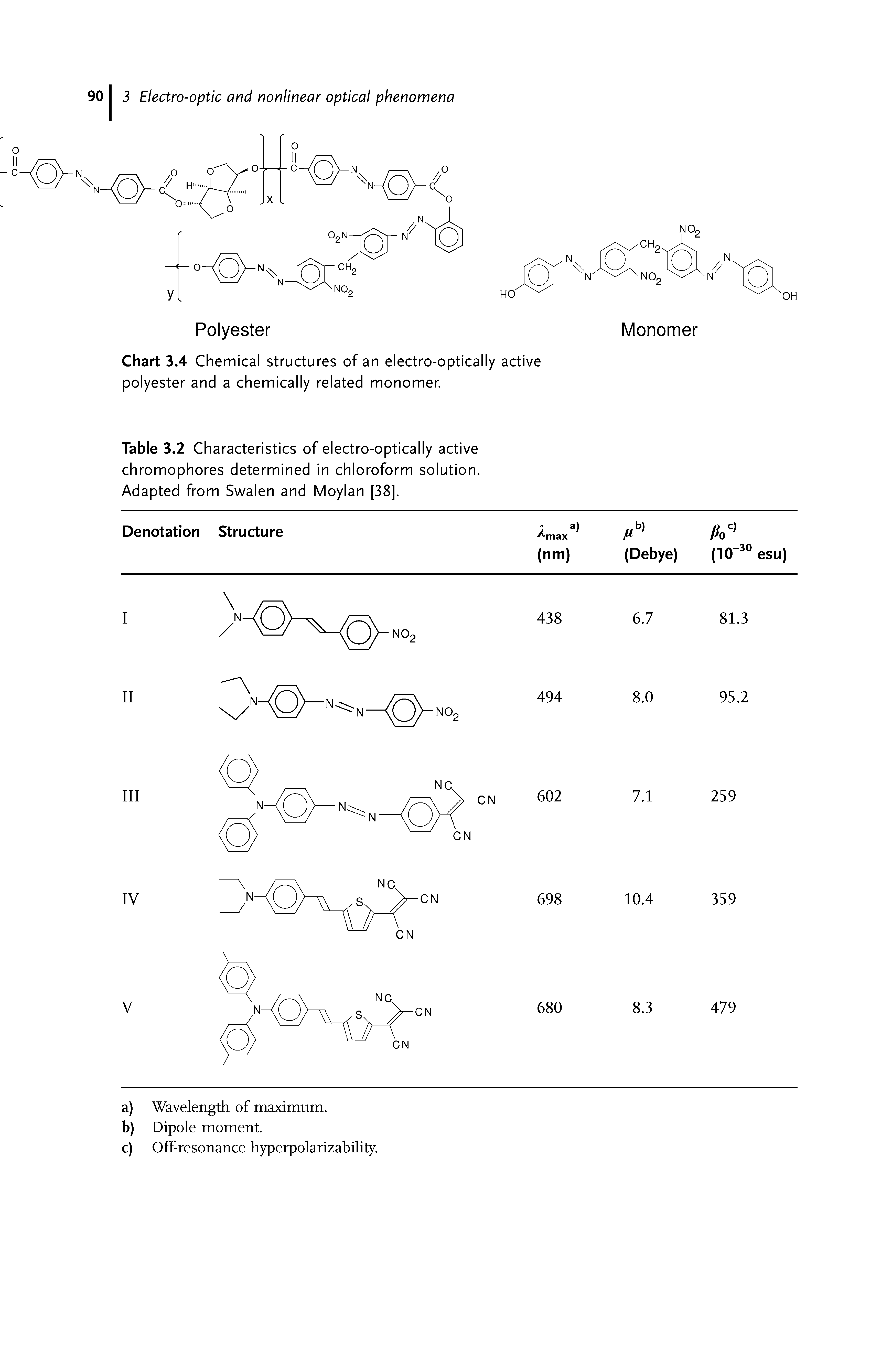Table 3.2 Characteristics of electro-optically active chromophores determined in chloroform solution. Adapted from Swalen and Moylan [38].