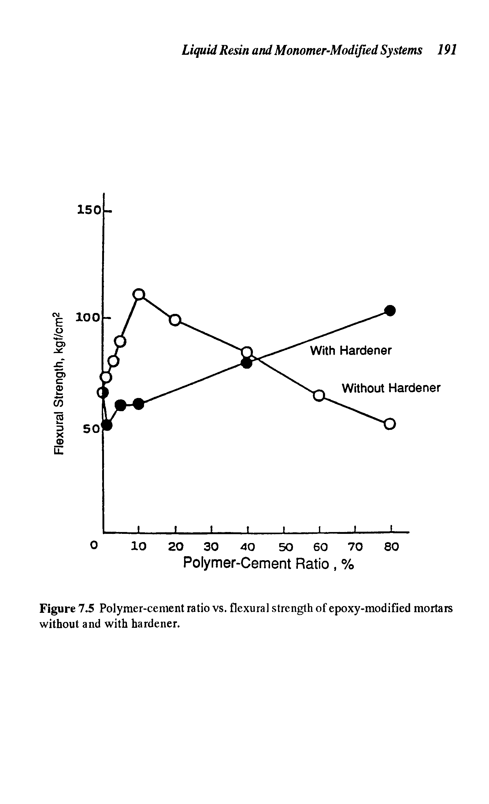 Figure 7.5 Polymer-cement ratio vs. flexural strength of epoxy-modified mortars without and with hardener.