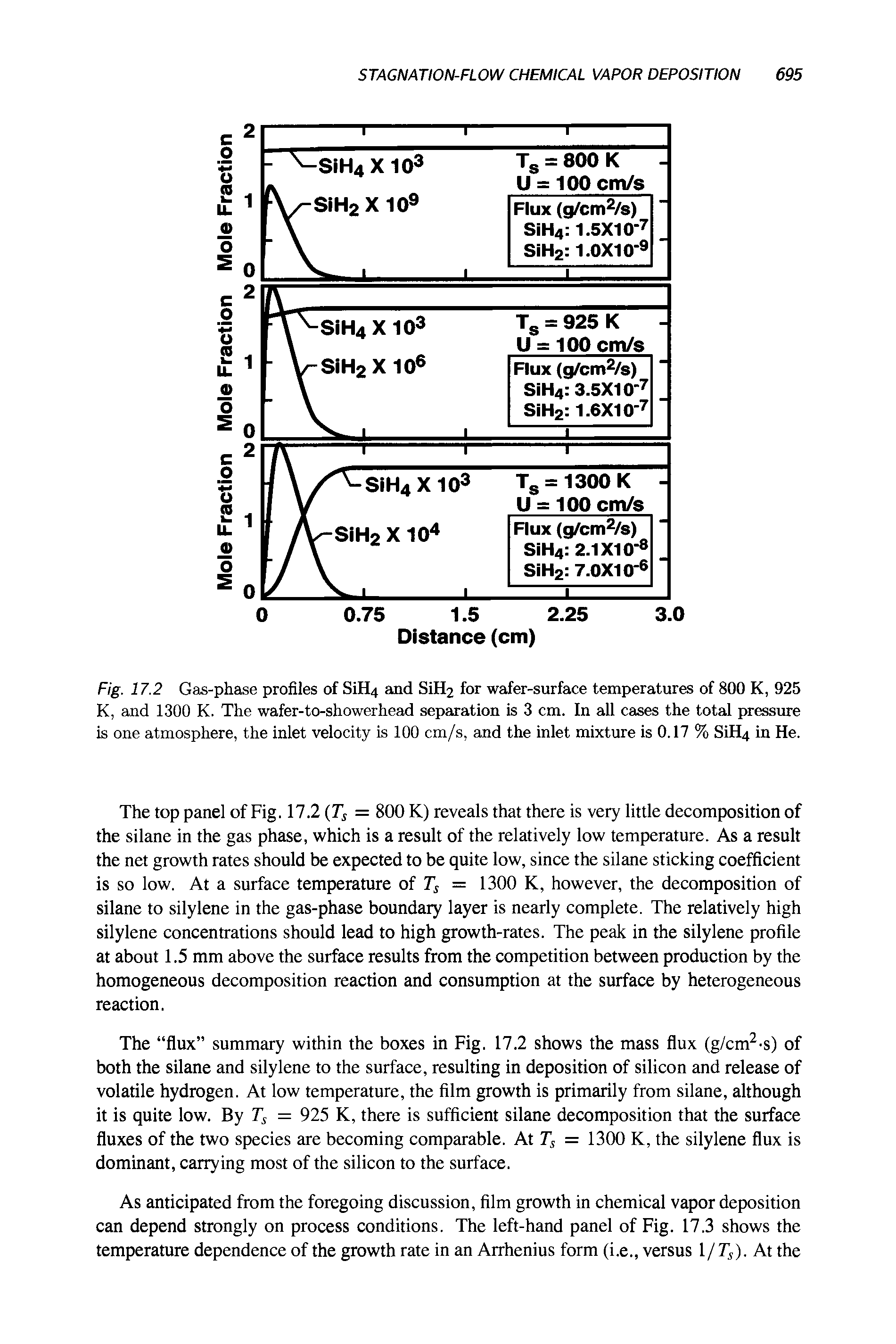 Fig. 17.2 Gas-phase profiles of SiELi and SiH2 for wafer-surface temperatures of 800 K, 925 K, and 1300 K. The wafer-to-showerhead separation is 3 cm. In all cases the total pressure is one atmosphere, the inlet velocity is 100 cm/s, and the inlet mixture is 0.17 % SiELj in He.