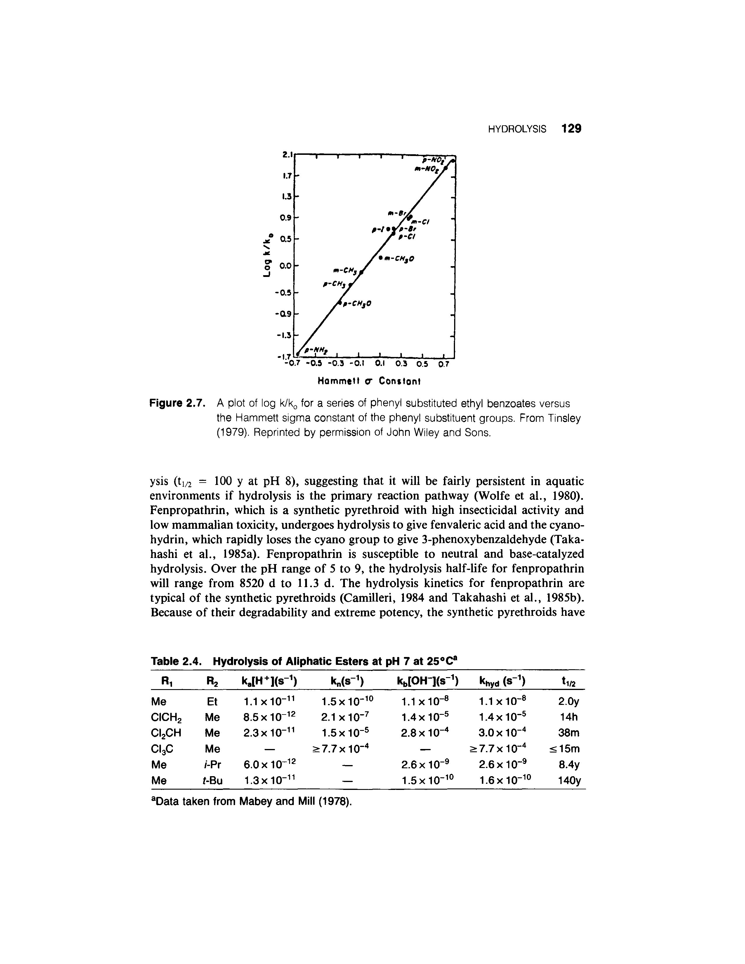 Figure 2.7. A plot of log k/kg for a series of phenyl substituted ethyl benzoates versus the Hammett sigma constant of the phenyl substituent groups. From Tinsley (1979). Reprinted by permission of John Wiley and Sons.