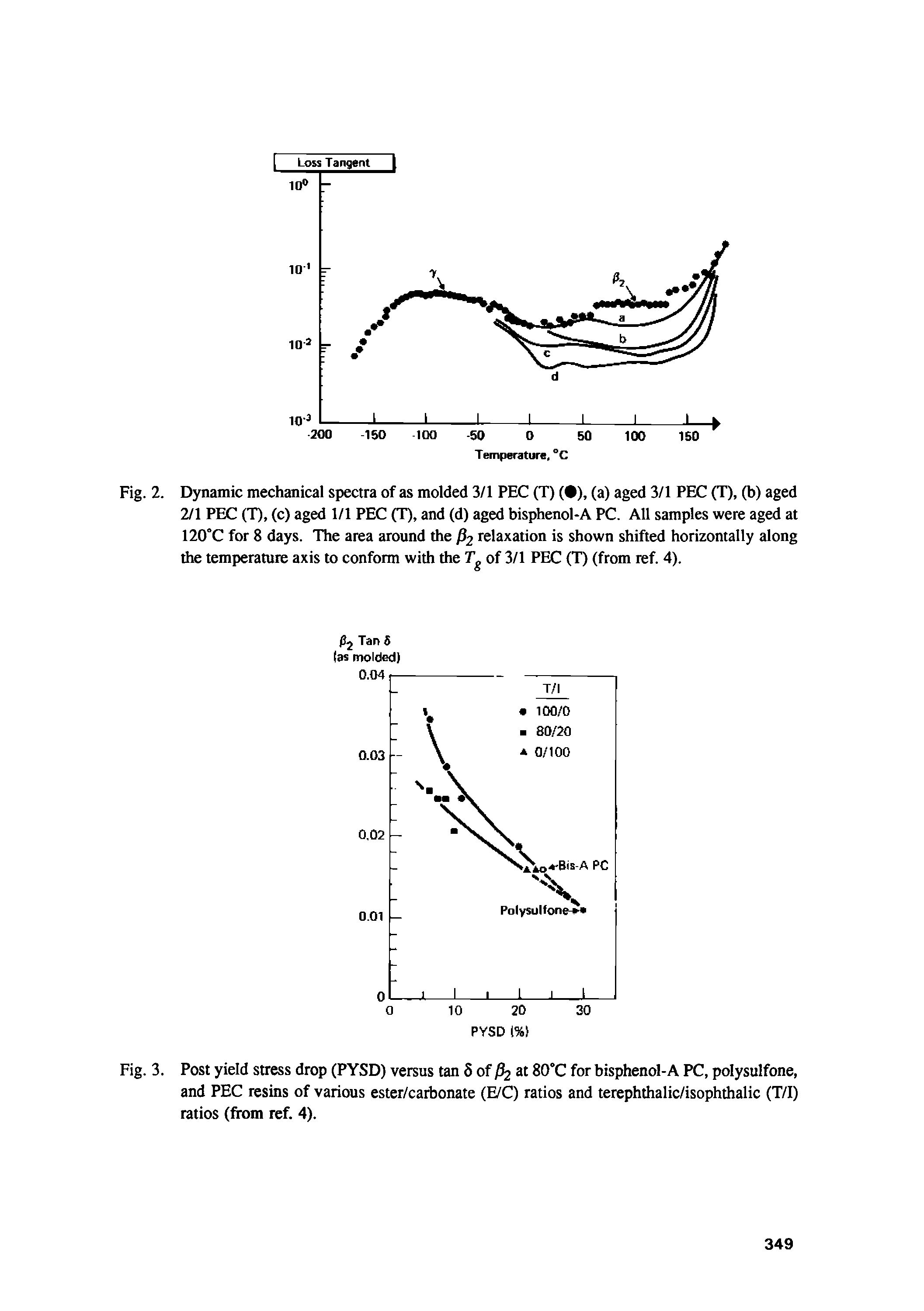 Fig. 3. Post yield stress drop (PYSD) versus tan 5 of at SCC for bisphenol-A PC, polysulfone, and PEC resins of various ester/caibonate (E/C) ratios and terephthalic/isophthalic (T/I) ratios (from lef. 4).