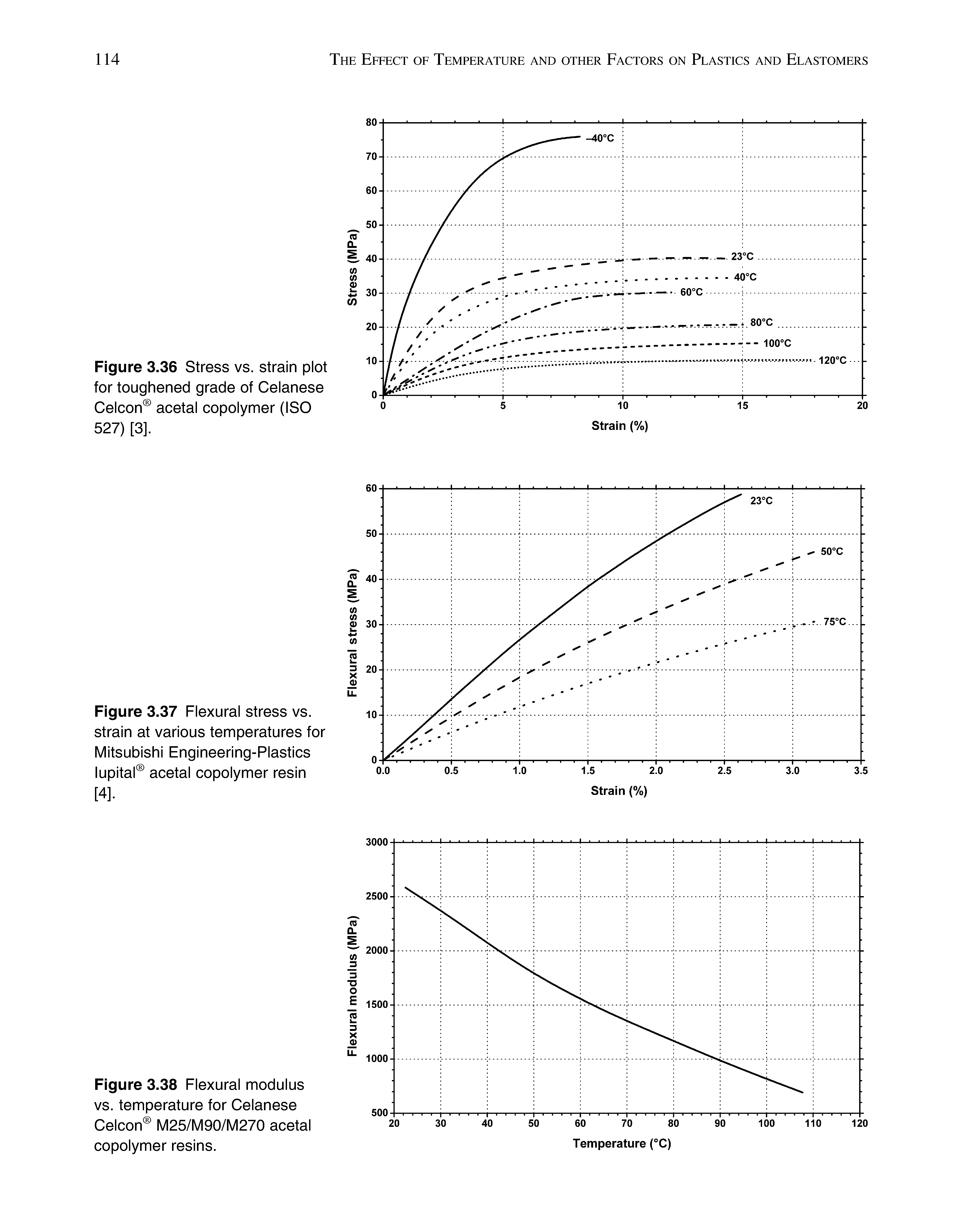 Figure 3.37 Flexural stress vs. strain at various temperatures for Mitsubishi Engineering-Plastics lupital acetal copolymer resin [4].