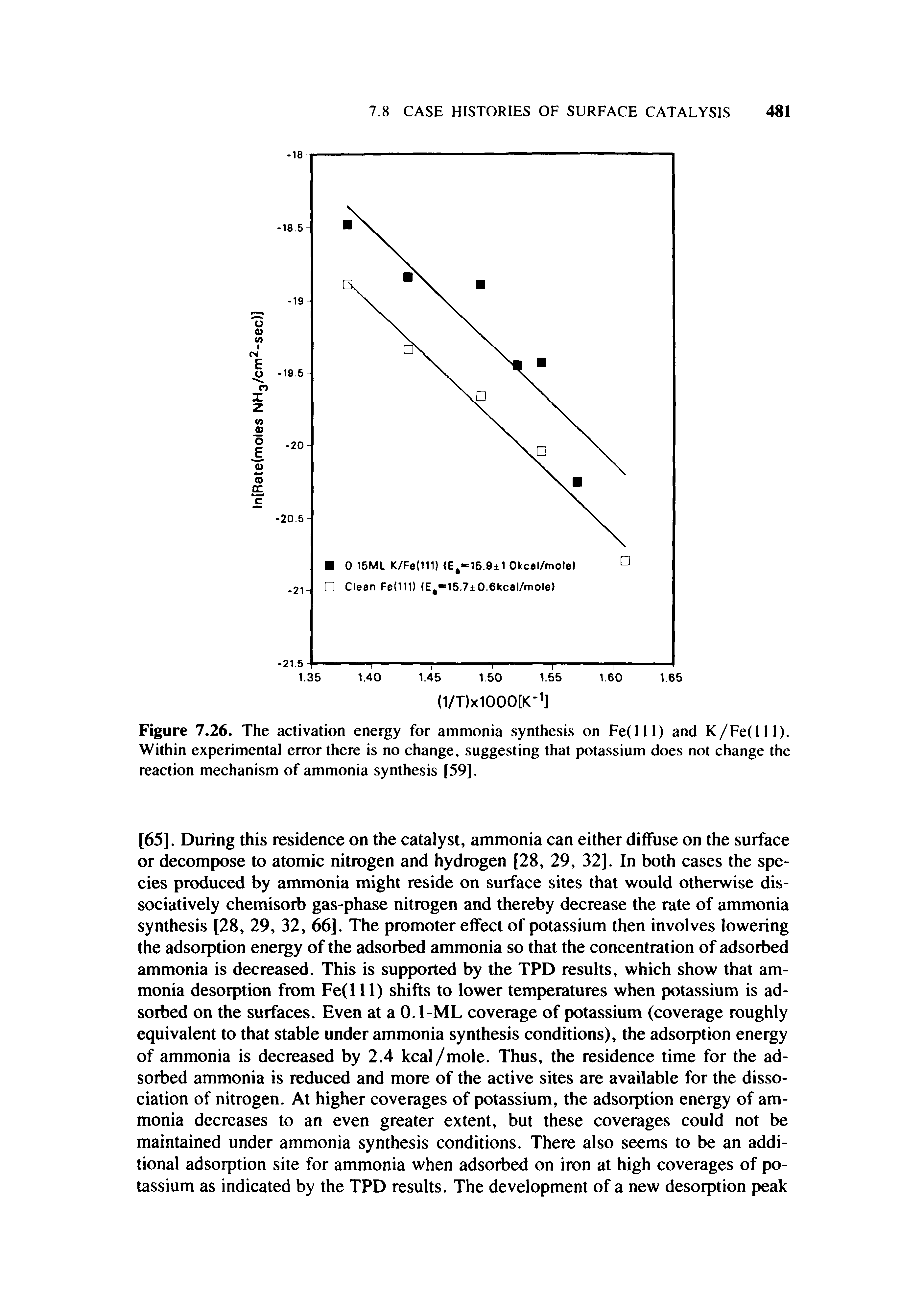 Figure 7.26. The activation energy for ammonia synthesis on Fe(lll) and K/Fe(lll). Within experimental error there is no change, suggesting that potassium does not change the reaction mechanism of ammonia synthesis [59].