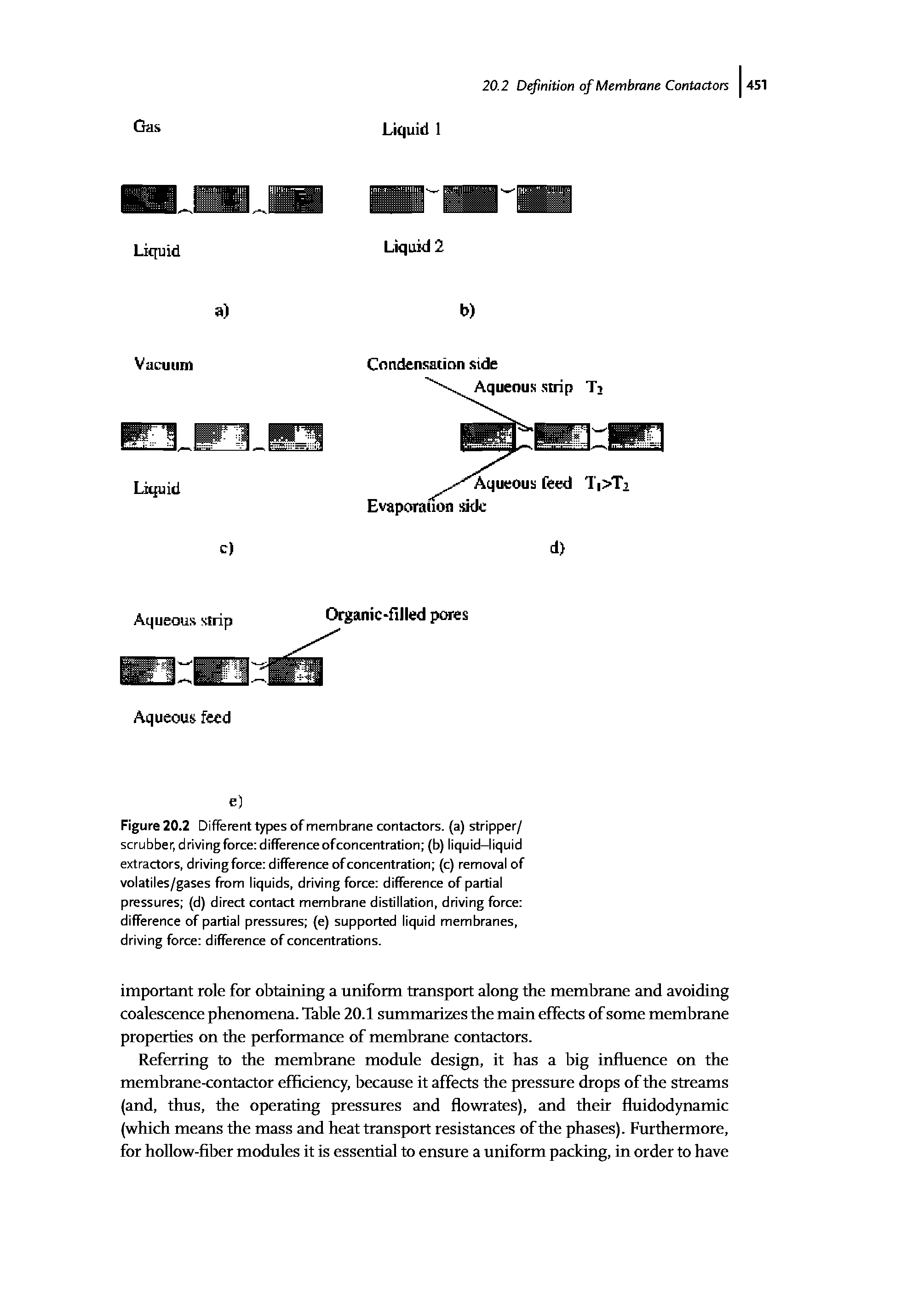 Figure 20.2 Different types of membrane contactors, (a) stripper/ scrubber, driving force difference of concentration (b) liquid-liquid extractors, driving force difference of concentration (c) removal of volatiles/gases from liquids, driving force difference of partial pressures (d) direct contact membrane distillation, driving force difference of partial pressures (e) supported liquid membranes, driving force difference of concentrations.