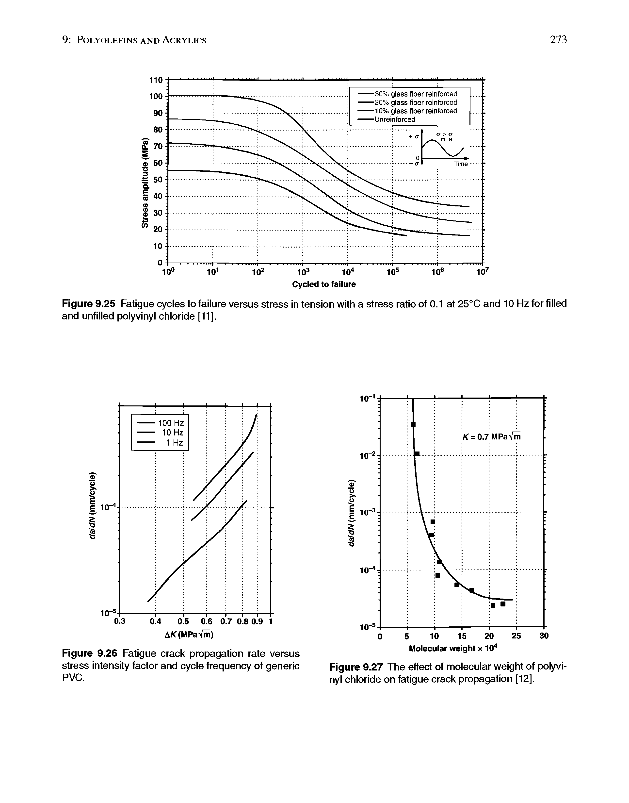Figure 9.25 Fatigue cycles to failure versus stress in tension with a stress ratio of 0.1 at 25°C and 10 Hz for filled and unfilled polyvinyl chloride [11].