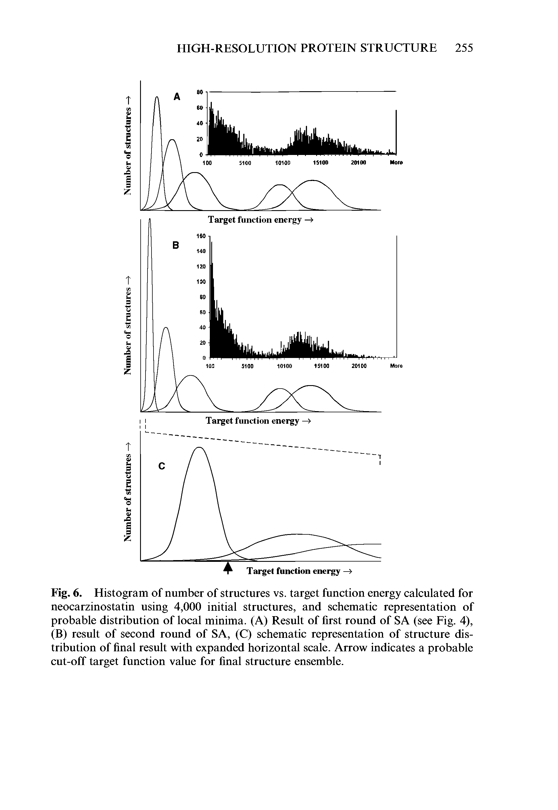 Fig. 6. Histogram of number of structures vs. target function energy calculated for neocarzinostatin using 4,000 initial structures, and schematic representation of probable distribution of local minima. (A) Result of first round of SA (see Fig. 4), (B) result of second round of SA, (C) schematic representation of structure distribution of final result with expanded horizontal scale. Arrow indicates a probable cut-off target function value for final structure ensemble.
