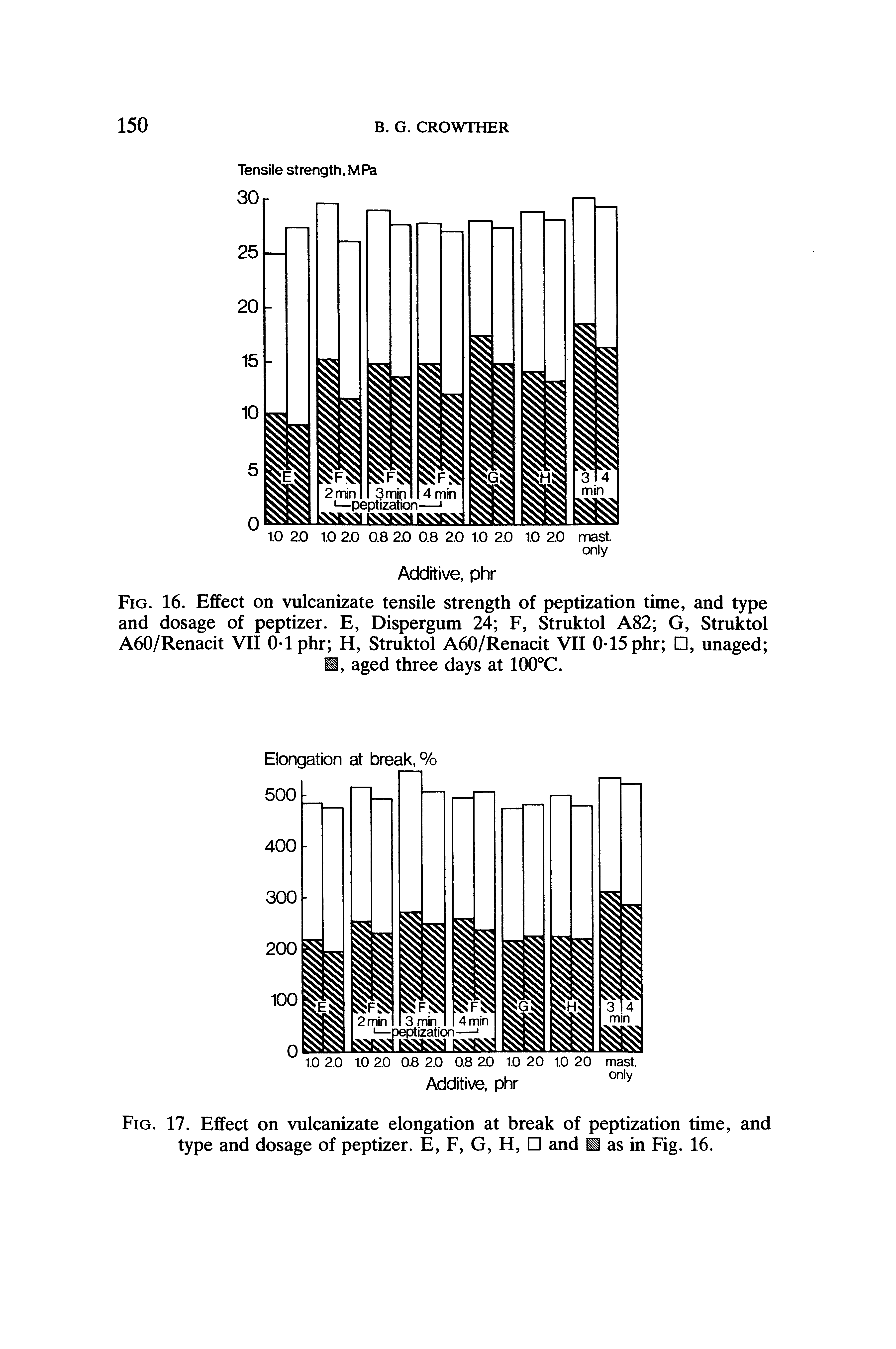 Fig. 16. Effect on vulcanizate tensile strength of peptization time, and type and dosage of peptizer. E, Dispergum 24 F, Struktol A82 G, Struktol A60/Renacit VII 0 1 phr H, Struktol A60/Renacit VII 0-15 phr , unaged i, aged three days at 100°C.