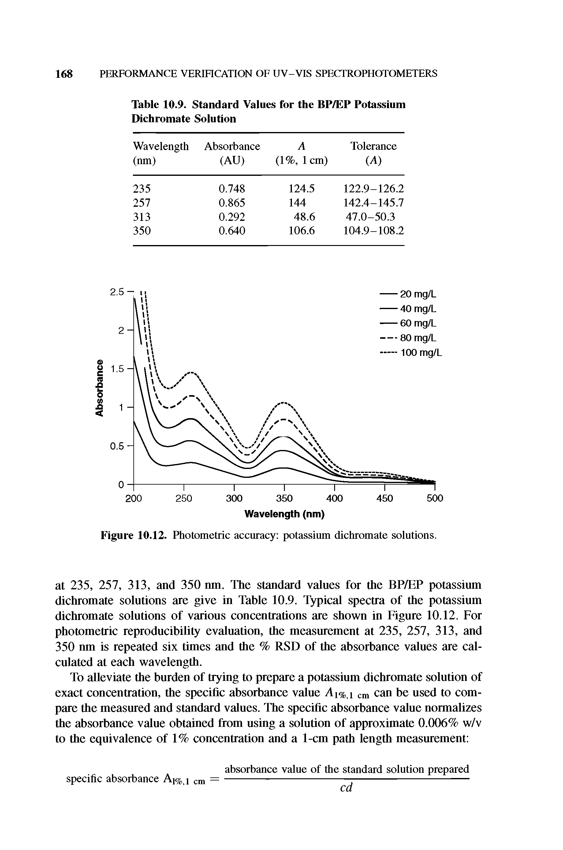 Figure 10.12. Photometric accuracy potassium dichromate solutions.