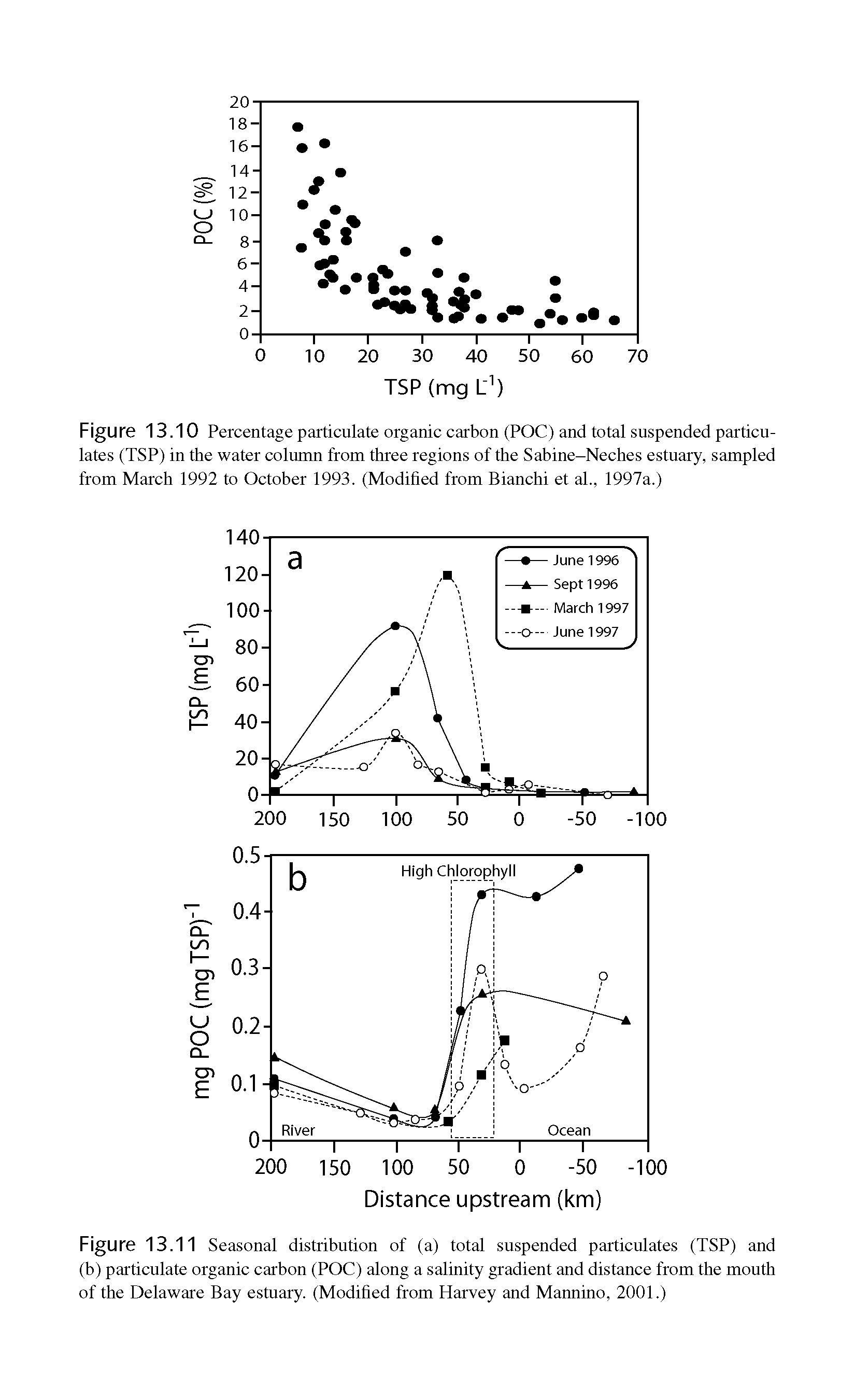 Figure 13.11 Seasonal distribution of (a) total suspended particulates (TSP) and (b) particulate organic carbon (POC) along a salinity gradient and distance from the mouth of the Delaware Bay estuary. (Modified from Harvey and Mannino, 2001.)...