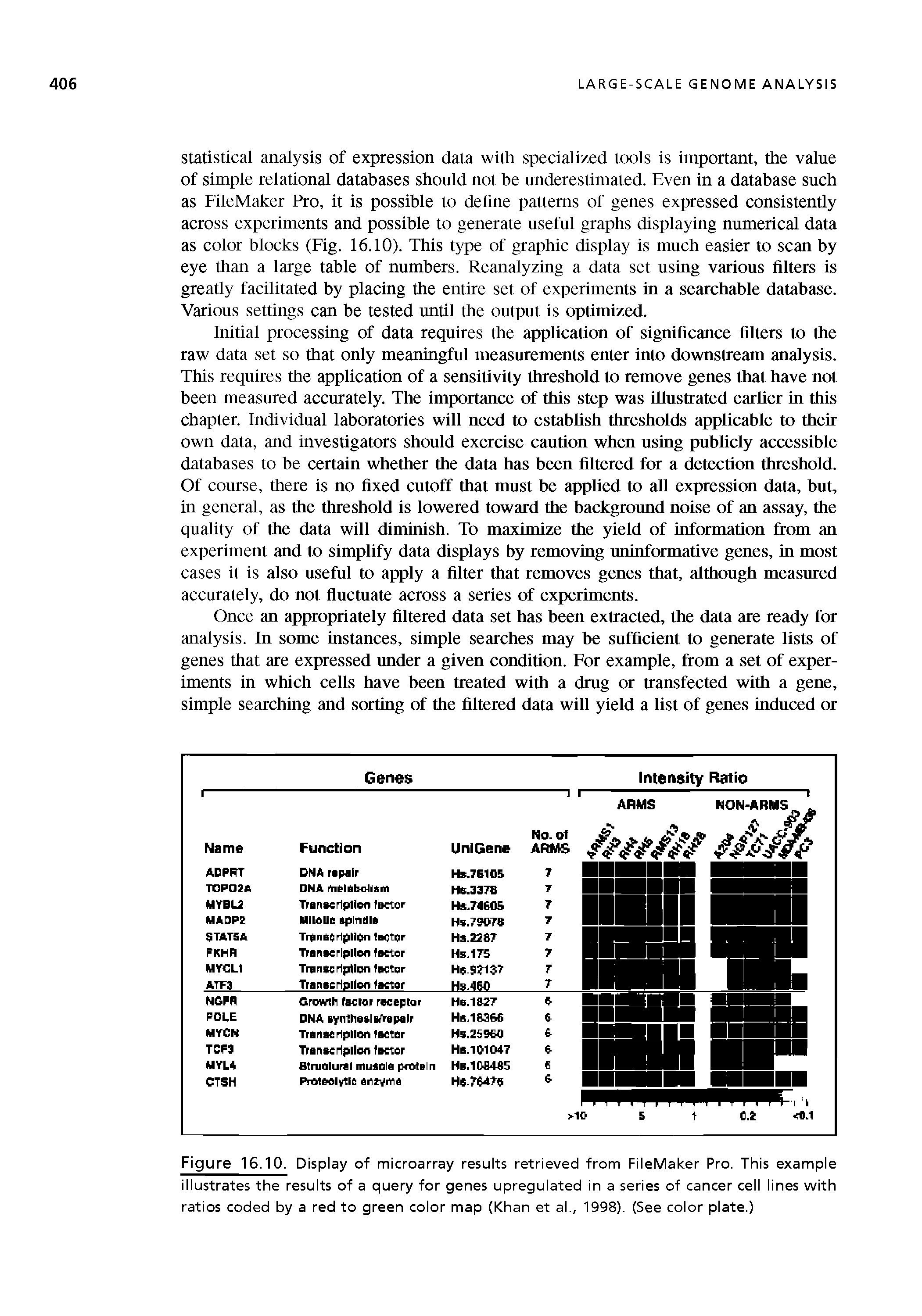 Figure 16.10. Display of microarray results retrieved from FileMaker Pro. This example illustrates the results of a query for genes upregulated in a series of cancer cell lines with ratios coded by a red to green color map (Khan et al., 1998). (See color plate.)...