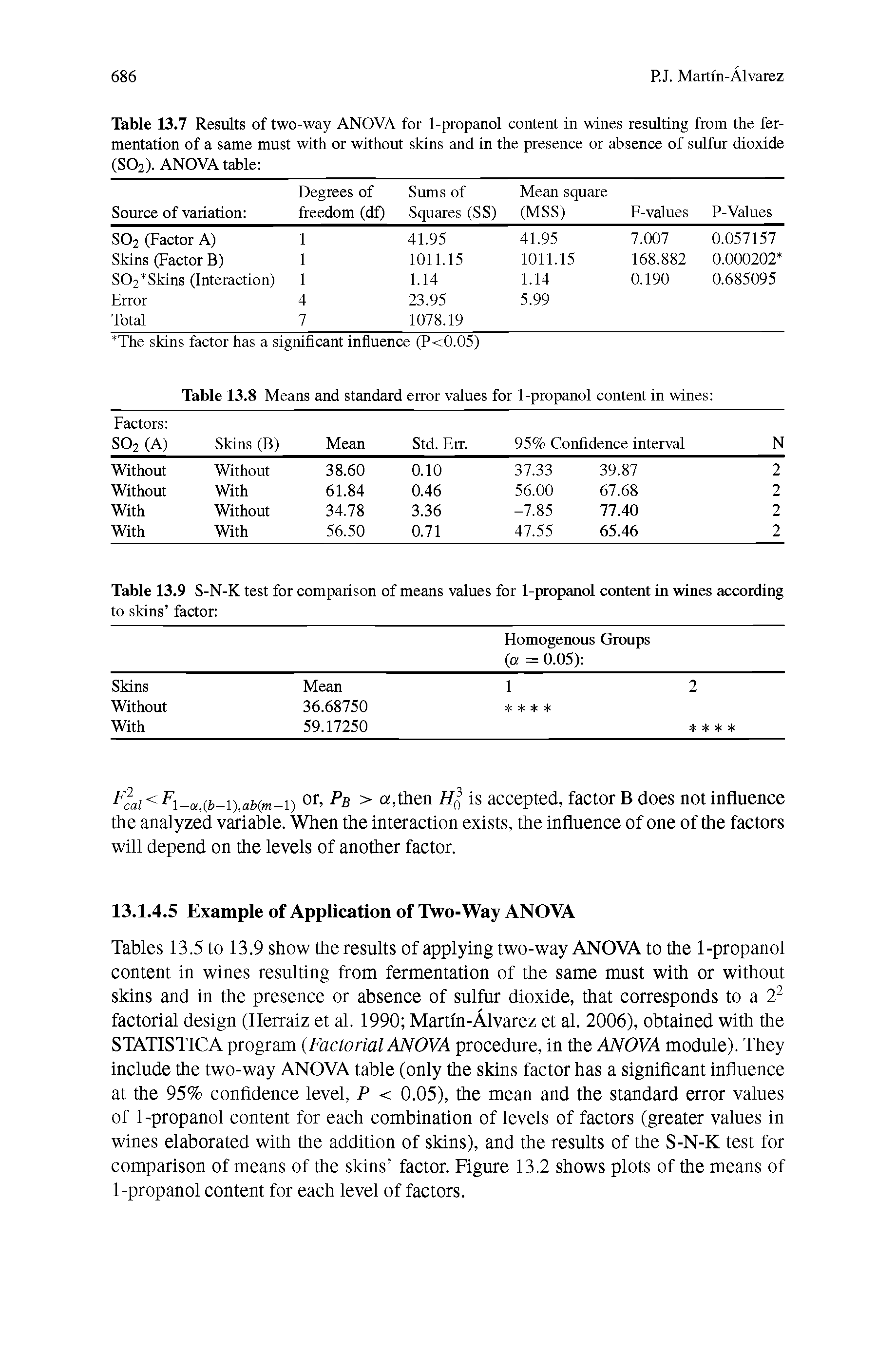 Tables 13.5 to 13.9 show the results of applying two-way ANOVA to the 1-propanol content in wines resulting from fermentation of the same must with or without skins and in the presence or absence of sulfur dioxide, that corresponds to a 7 factorial design (Herraiz et al. 1990 Martln-Alvarez et al. 2006), obtained with the STATISTICA program (Factorial ANOVA procedure, in the ANOVA module). They include the two-way ANOVA table (only the skins factor has a significant influence at the 95% confidence level, P < 0.05), the mean and the standard error values of 1-propanol content for each combination of levels of factors (greater values in wines elaborated with the addition of skins), and the results of the S-N-K test for comparison of means of the skins factor. Figure 13.2 shows plots of the means of 1-propanol content for each level of factors.