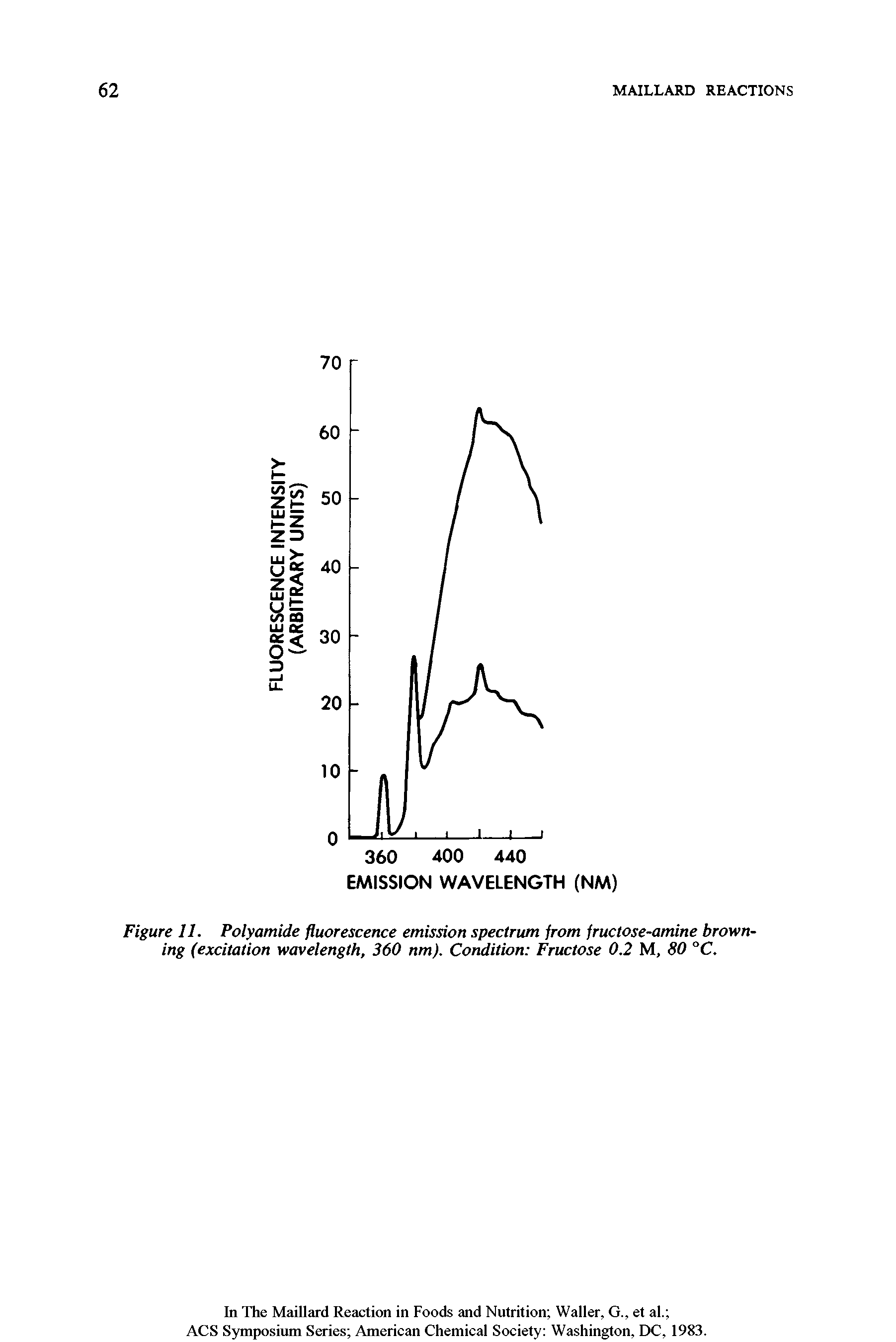 Figure 11. Polyamide fluorescence emission spectrum from fructose-amine browning (excitation wavelength, 360 nm). Condition Fructose 0.2 M, 80 °C.