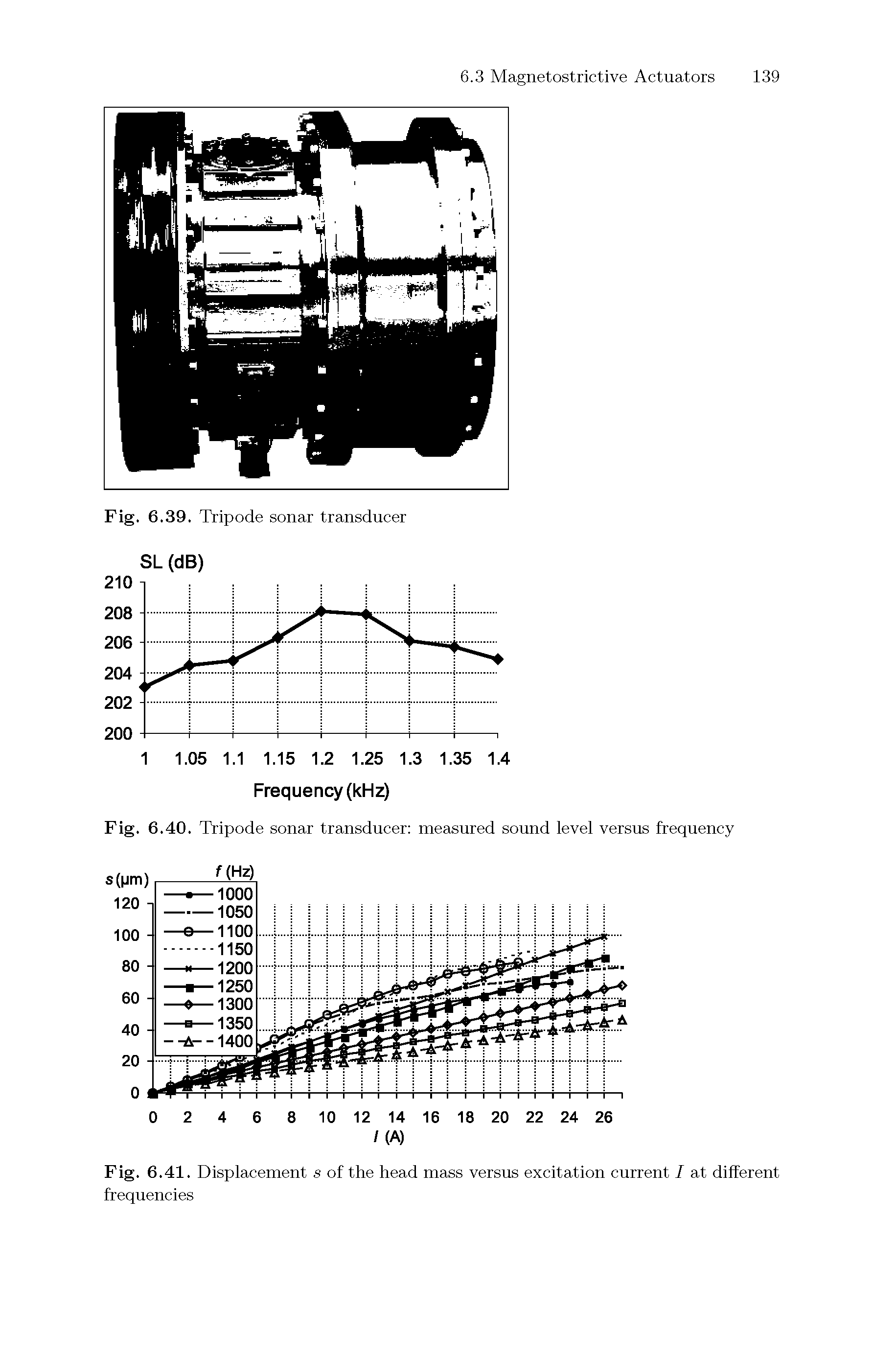 Fig. 6.40. Tripode sonar transducer measured sound level versus frequency...