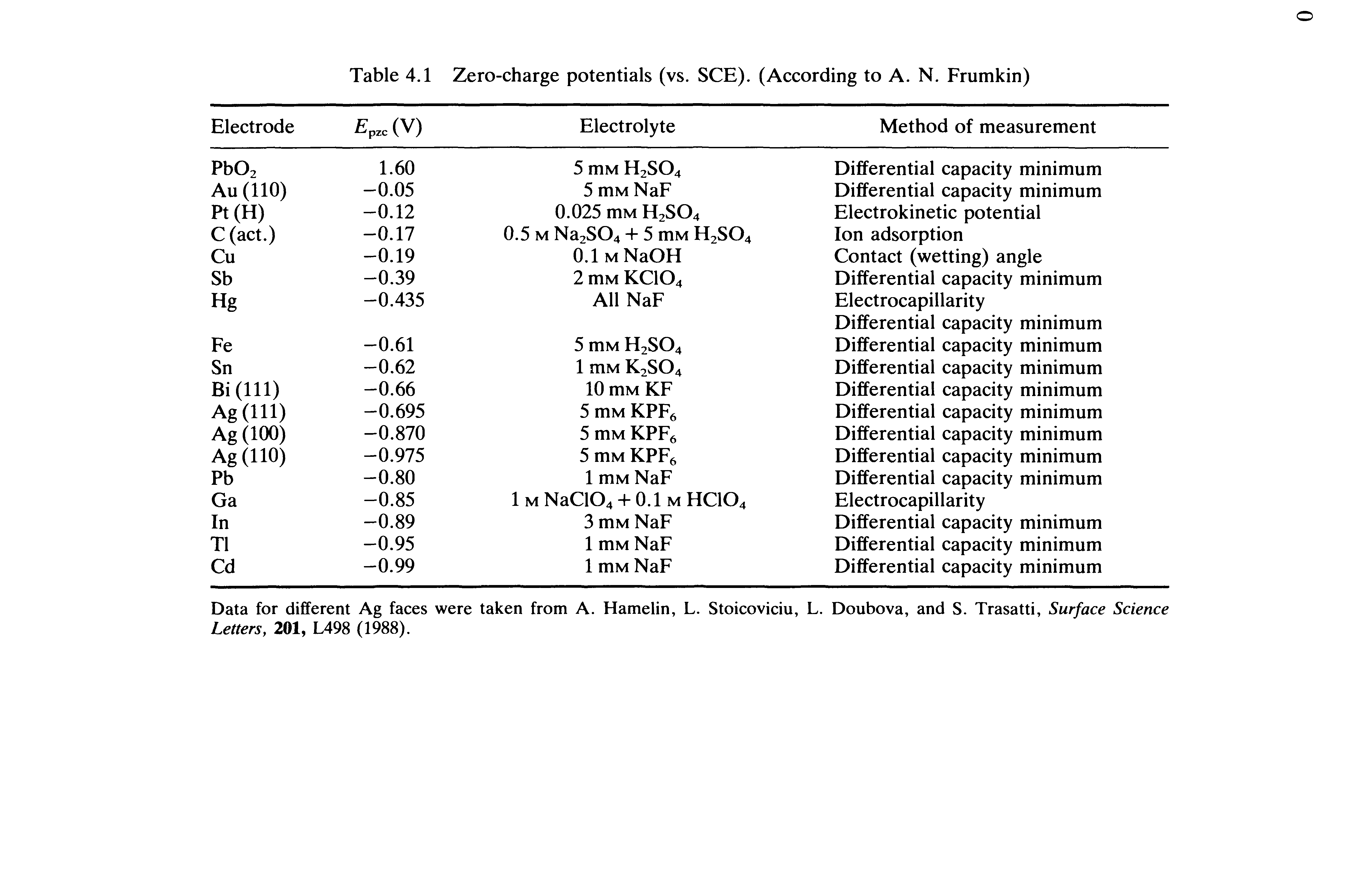 Table 4.1 Zero-charge potentials (vs. SCE). (According to A. N. Frumkin)...
