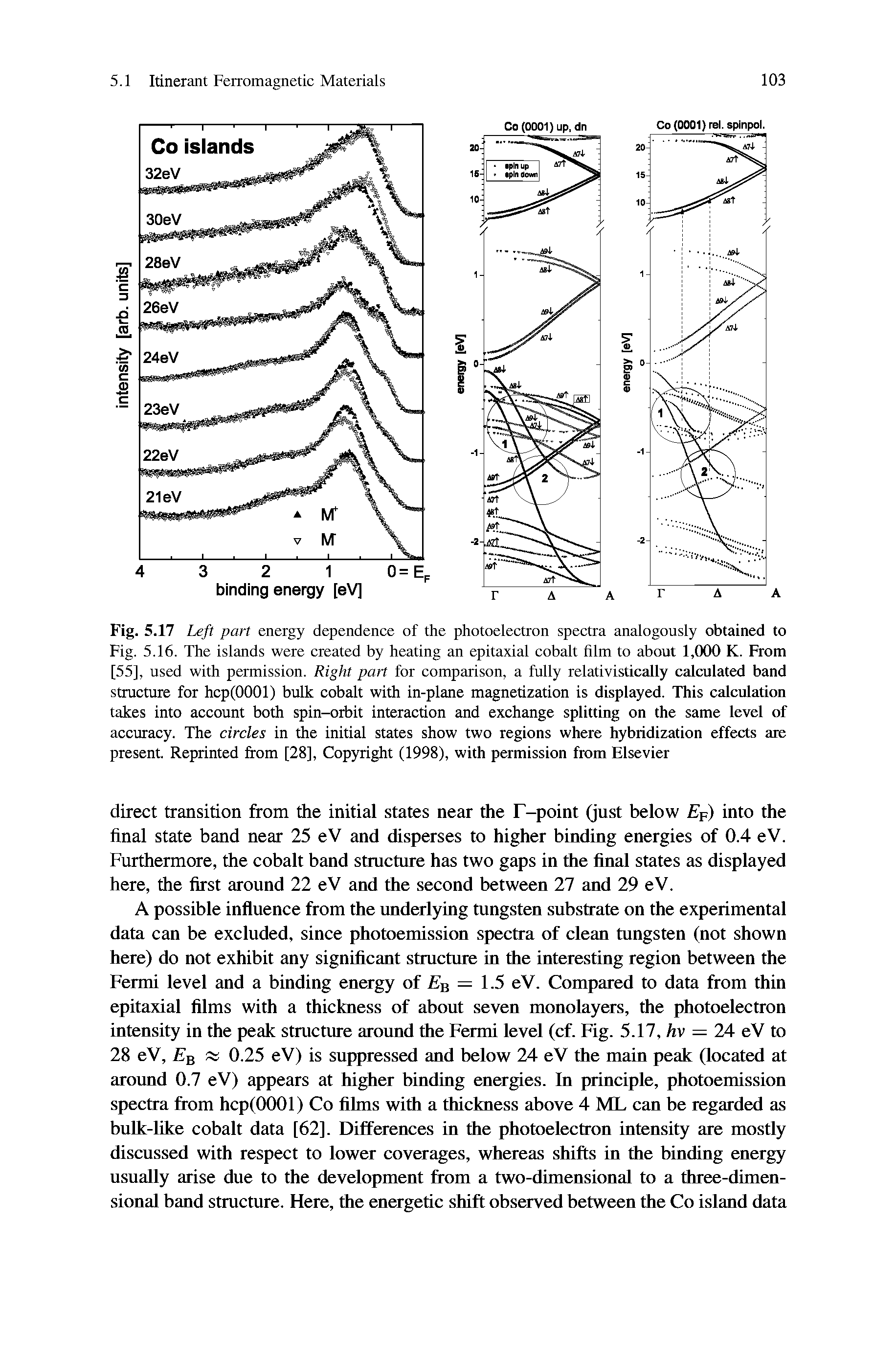 Fig. 5.17 Left part energy dependence of the photoelectron spectra analogously obtained to Fig. 5.16. The islands were created by heating an epitaxial cobalt film to about 1,000 K. From [55], used with permission. Right part for comparison, a fully relativistically calculated band structure for hcp(OOOl) bulk cobalt with in-plane magnetization is displayed. This calculation takes into account both spin-orbit interaction and exchange splitting on the same level of accuracy. The circles in the initial states show two regions where hybridization effects arc present. Reprinted from [28], Copyright (1998), with permission from Elsevier...