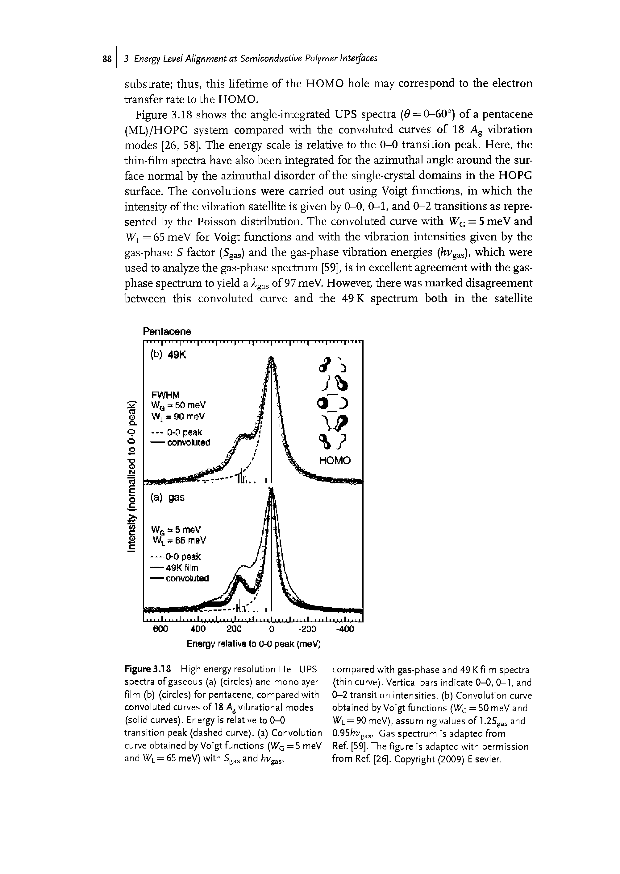 Figure 3.18 High energy resolution He I UPS spectra of gaseous (a) (circles) and monolayer film (b) (circles) for pentacene, compared with convoluted curves of 18 Ag vibrational modes (solid curves). Energy is relative to 0-0 transition peak (dashed curve), (a) Convolution curve obtained by Voigt functions (V/c = 5 meV and Wl= 65 meV) with Sg j and hvgas.