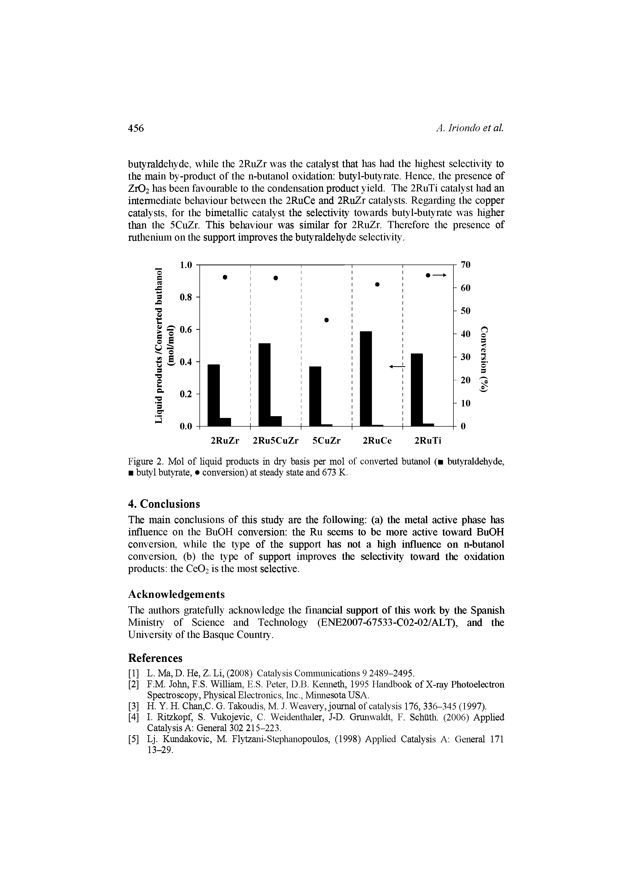 Figure 2. Mol of liquid products in dry basis per mol of converted butanol ( butyraldehyde, butyl butyrate, conversion) at steady state and 673 K.