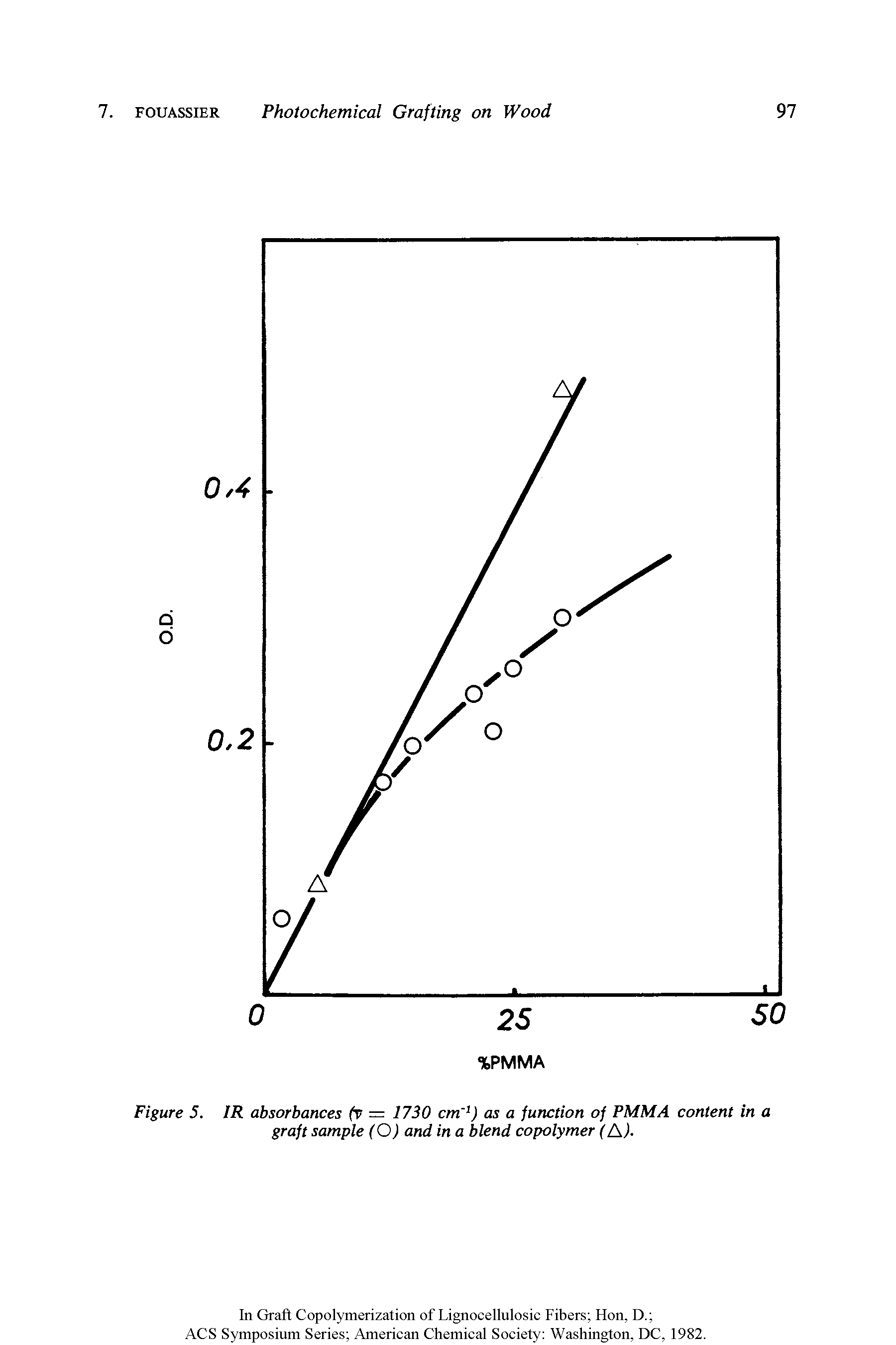 Figure 5. IR absorbances (v = 1730 cm 1) as a function of PMMA content in a graft sample (O) and in a blend copolymer (A).