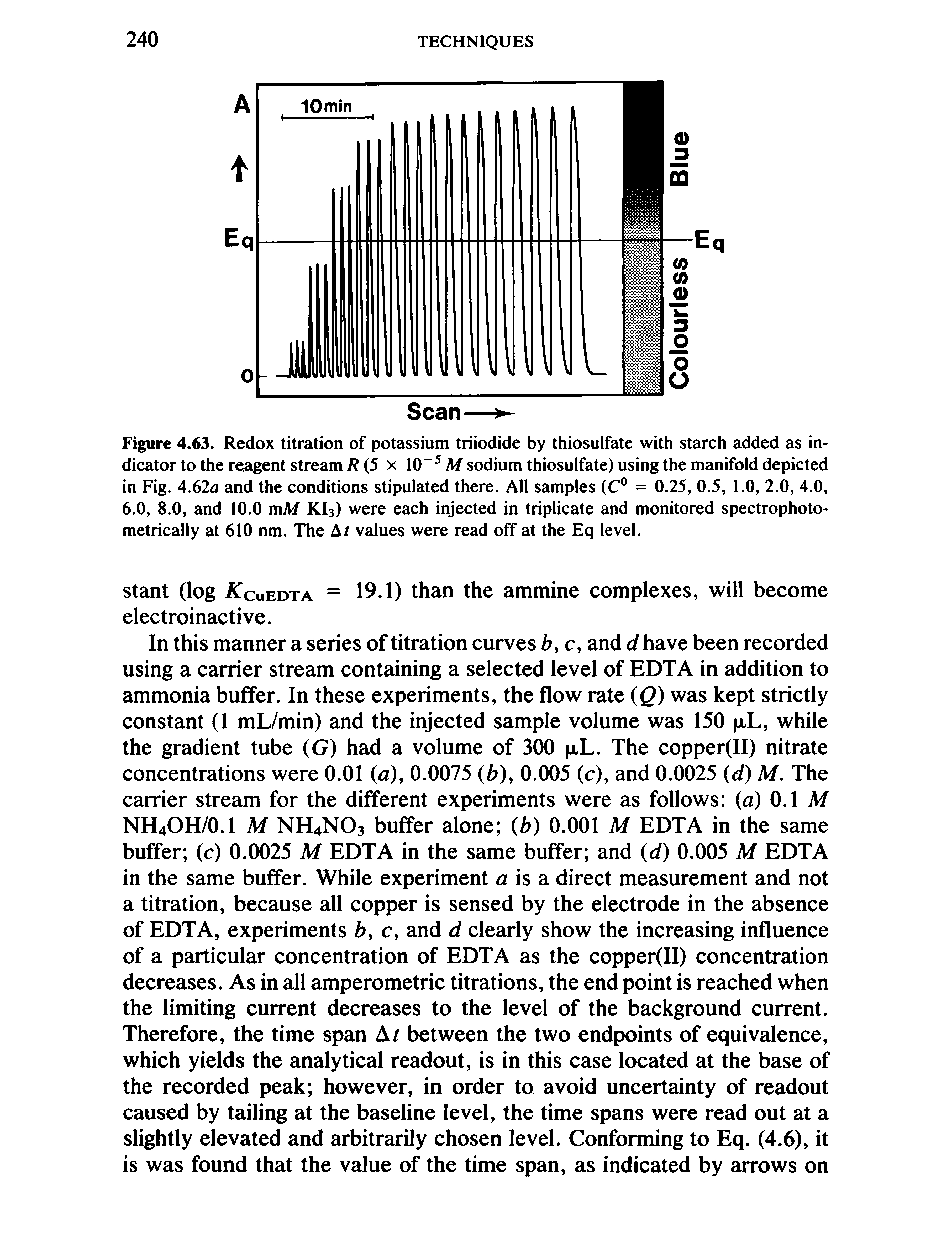 Figure 4.63. Redox titration of potassium triiodide by thiosulfate with starch added as indicator to the reagent stream R (5 x 10 M sodium thiosulfate) using the manifold depicted in Fig. 4.62a and the conditions stipulated there. All samples (C = 0.25, 0.5, 1.0, 2.0, 4.0, 6.0, 8.0, and 10.0 mM KI3) were each injected in triplicate and monitored spectrophoto-metrically at 610 nm. The At values were read off at the Eq level.