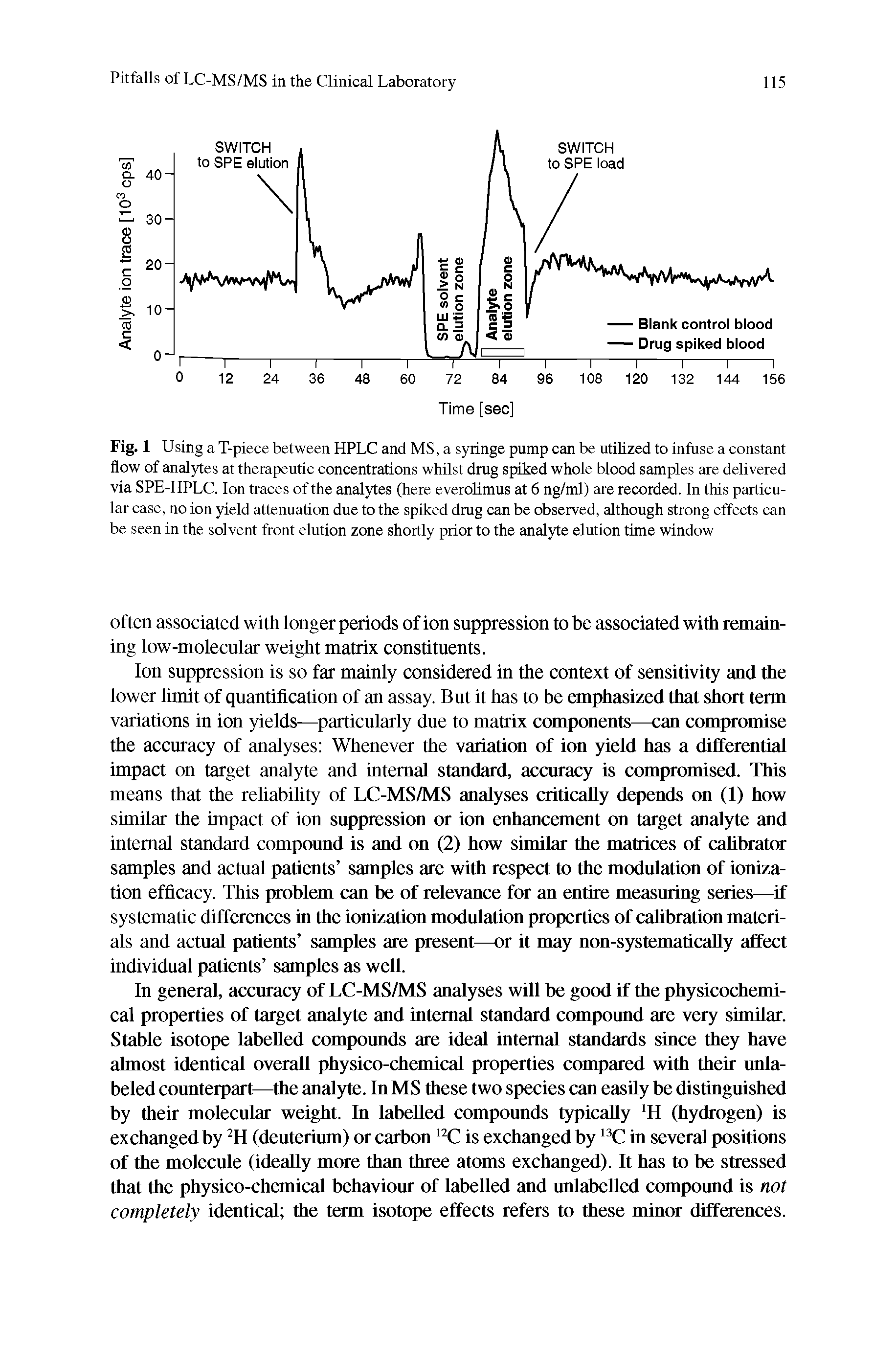 Fig. 1 Using a T-piece between HPLC and MS, a syringe pump can be utilized to infuse a constant flow of analytes at therapeutic concentrations whilst drug spiked whole blood samples are delivered via SPE-HPLC. Ion traces of the analytes (here everolimus at 6 ng/ml) are recorded. In this particular case, no ion yield attenuation due to the spiked drug can be observed, although strong effects can be seen in the solvent front elution zone shortly prior to the analyte elution time window...